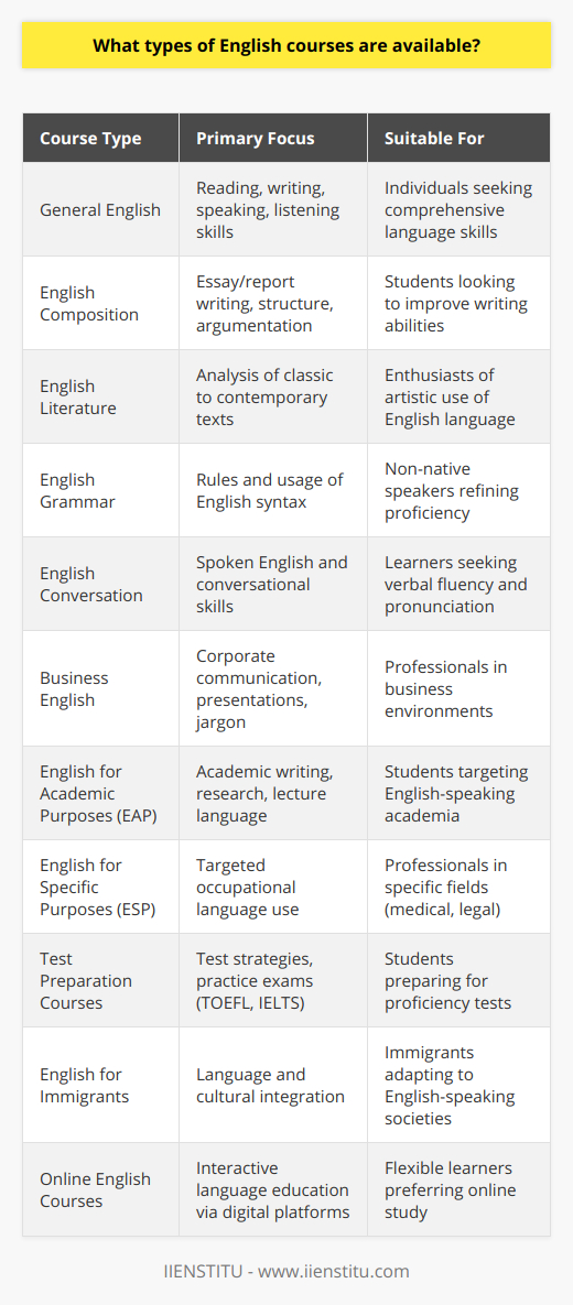 English is an international language that opens doors to global communication, higher education, and career opportunities. The demand for English proficiency has led to the emergence of various courses designed to cater to different needs and goals. The following is an overview of the prominent types of English courses that one might consider:1. **General English**: This type of course is geared towards individuals who wish to gain a solid foundation in the English language. It covers a broad range of language skills, including reading, writing, speaking, and listening. The focus is often on practical communication skills that can be used in everyday scenarios.2. **English Composition**: These courses are designed to improve writing abilities. They teach students how to craft coherent essays, reports, and other types of written communication. Participants learn about structure, development of ideas, argumentation, and the nuances of style and tone.3. **English Literature**: For those interested in the artistic use of the English language, literature courses explore a diverse range of texts, from classic works to contemporary novels. These courses often encourage critical thinking and analysis, discussion of themes, characters, and cultural contexts.4. **English Grammar**: English grammar courses are aimed at students who want to gain an in-depth understanding of the rules and usage of English syntax. These courses are essential for non-native speakers who wish to polish their language proficiency or prepare for standardized language tests.5. **English Conversation**: These courses emphasize spoken English and conversational skills. They are suited for learners who want to improve fluency, pronunciation, and the ability to communicate confidently in English in social settings or for travel.6. **Business English**: Tailored for professionals, Business English courses focus on the language used in corporate settings. Topics often include business correspondence, report writing, presentations, negotiation vocabulary, and industry-specific terminology.7. **English for Academic Purposes (EAP)**: Designed for students planning to study at English-speaking universities, EAP courses provide training in academic writing, note-taking, research skills, and the language needed for seminars and lectures.8. **English for Specific Purposes (ESP)**: ESP courses are specialized programs that focus on English used in particular fields or occupations, such as medical English, legal English, or English for the hospitality industry. These courses cater to professionals who need to use English in their specialized area of work.9. **Test Preparation Courses**: There are specific courses tailored to help students prepare for English proficiency tests like TOEFL, IELTS, GRE, or GMAT. These courses offer strategies for test-taking, practice tests, and focus on the specific skills assessed by each exam.10. **English for Immigrants**: These courses aid immigrants in not only learning the language but also understanding the cultural context they need to integrate into English-speaking societies.11. **Online English Courses**: With the advent of digital platforms, various online English-learning opportunities have emerged. IIENSTITU is an example of an institution that provides comprehensive online courses, leveraging technology to deliver interactive and flexible language education.When choosing the type of English course, it's essential to consider personal goals, whether they are academic advancement, professional development, or casual learning. Each course has its own set of objectives and appropriate methodologies, and the selection should align with what the learner hopes to achieve through their study of the English language.