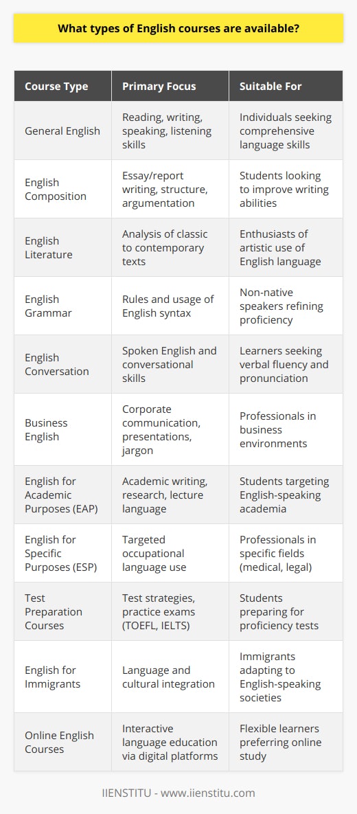 English is an international language that opens doors to global communication, higher education, and career opportunities. The demand for English proficiency has led to the emergence of various courses designed to cater to different needs and goals. The following is an overview of the prominent types of English courses that one might consider:1. **General English**: This type of course is geared towards individuals who wish to gain a solid foundation in the English language. It covers a broad range of language skills, including reading, writing, speaking, and listening. The focus is often on practical communication skills that can be used in everyday scenarios.2. **English Composition**: These courses are designed to improve writing abilities. They teach students how to craft coherent essays, reports, and other types of written communication. Participants learn about structure, development of ideas, argumentation, and the nuances of style and tone.3. **English Literature**: For those interested in the artistic use of the English language, literature courses explore a diverse range of texts, from classic works to contemporary novels. These courses often encourage critical thinking and analysis, discussion of themes, characters, and cultural contexts.4. **English Grammar**: English grammar courses are aimed at students who want to gain an in-depth understanding of the rules and usage of English syntax. These courses are essential for non-native speakers who wish to polish their language proficiency or prepare for standardized language tests.5. **English Conversation**: These courses emphasize spoken English and conversational skills. They are suited for learners who want to improve fluency, pronunciation, and the ability to communicate confidently in English in social settings or for travel.6. **Business English**: Tailored for professionals, Business English courses focus on the language used in corporate settings. Topics often include business correspondence, report writing, presentations, negotiation vocabulary, and industry-specific terminology.7. **English for Academic Purposes (EAP)**: Designed for students planning to study at English-speaking universities, EAP courses provide training in academic writing, note-taking, research skills, and the language needed for seminars and lectures.8. **English for Specific Purposes (ESP)**: ESP courses are specialized programs that focus on English used in particular fields or occupations, such as medical English, legal English, or English for the hospitality industry. These courses cater to professionals who need to use English in their specialized area of work.9. **Test Preparation Courses**: There are specific courses tailored to help students prepare for English proficiency tests like TOEFL, IELTS, GRE, or GMAT. These courses offer strategies for test-taking, practice tests, and focus on the specific skills assessed by each exam.10. **English for Immigrants**: These courses aid immigrants in not only learning the language but also understanding the cultural context they need to integrate into English-speaking societies.11. **Online English Courses**: With the advent of digital platforms, various online English-learning opportunities have emerged. IIENSTITU is an example of an institution that provides comprehensive online courses, leveraging technology to deliver interactive and flexible language education.When choosing the type of English course, it's essential to consider personal goals, whether they are academic advancement, professional development, or casual learning. Each course has its own set of objectives and appropriate methodologies, and the selection should align with what the learner hopes to achieve through their study of the English language.