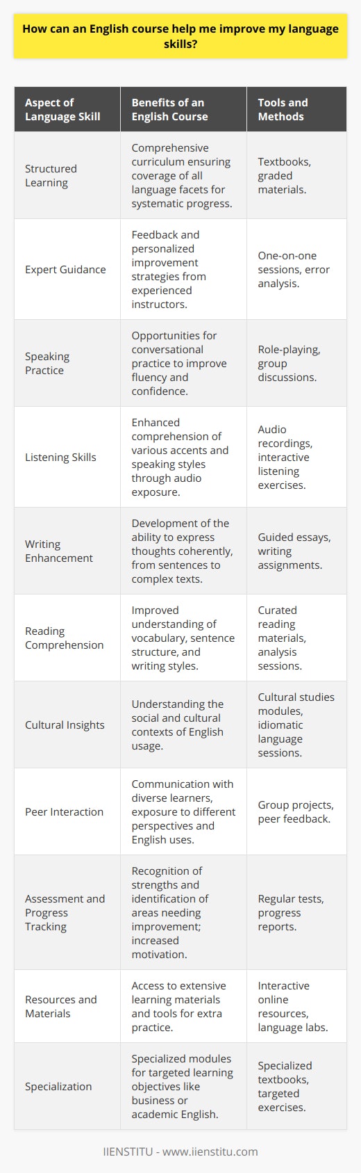 Participating in an English course offers a structured and methodical approach to learning the language, often resulting in more effective progress than learning on your own. Here are ways an English course can enhance your language skills:1. **Structured Learning**: An English course follows a curriculum designed to cover all aspects of language learning, including grammar, vocabulary, pronunciation, reading, writing, speaking, and listening. This structure ensures that learners progress through different levels of language proficiency, building on the skills they've acquired in a systematic manner.2. **Expert Guidance**: Instructors in an English course are typically well-trained and experienced in teaching English as a second language. They provide expert feedback on your language use, correct mistakes, and offer strategies for improvement, which is hard to get when studying independently.3. **Speaking Practice**: Many language learners lack the opportunity to practice speaking English. An English course often includes conversational practice, role-playing, and discussions that help you use English in realistic situations, thereby improving your fluency and confidence.4. **Listening Skills**: Through listening exercises, such as comprehending audio recordings or lectures, learners can enhance their ability to understand spoken English. This exposure to different accents and speaking styles is valuable for real-world communication.5. **Writing Enhancement**: An English course usually encompasses various writing activities, which are essential for developing the ability to express thoughts coherently in English. This includes everything from simple sentences to complex essays or reports.6. **Reading Comprehension**: Courses often provide reading materials appropriate to your level. These might include short stories, news articles, or excerpts from novels. Reading regularly enhances vocabulary, understanding of sentence structure, and exposure to different writing styles.7. **Cultural Insights**: Understanding the cultural context in which a language is used is pivotal. An English course can introduce you to cultural nuances, idiomatic expressions, and social customs, preventing misunderstandings and enabling you to use English more appropriately.8. **Peer Interaction**: Learning with others offers the chance to communicate with fellow learners. This social aspect can keep you motivated and also provides exposure to different perspectives and uses of English.9. **Assessment and Progress Tracking**: Regular assessments and feedback help you to recognize your strengths and identify areas where you need additional practice. Progress tracking can increase your motivation and provides a sense of accomplishment as you move through the course.10. **Resources and Materials**: English courses provide a wealth of resources that may be difficult to compile on your own. These include textbooks, online materials, interactive exercises, and possibly access to language labs or digital platforms for additional practice outside of class.11. **Specialization**: Some English courses offer specialized modules tailored to specific objectives like business English, academic writing, or test preparation (e.g., for TOEFL or IELTS). Targeted learning can be highly effective for specific purposes.An institution like IIENSTITU may offer a suite of resources along with a well-designed curriculum to enhance your English language skills effectively. By engaging with such courses, learners can transform their language learning journey, equipping themselves with the linguistic abilities necessary to excel in both personal and professional realms. Whether you're looking to refine your conversational fluency, improve your academic writing, or expand your business terminology, an English course can provide a valuable road map to achieving these goals.