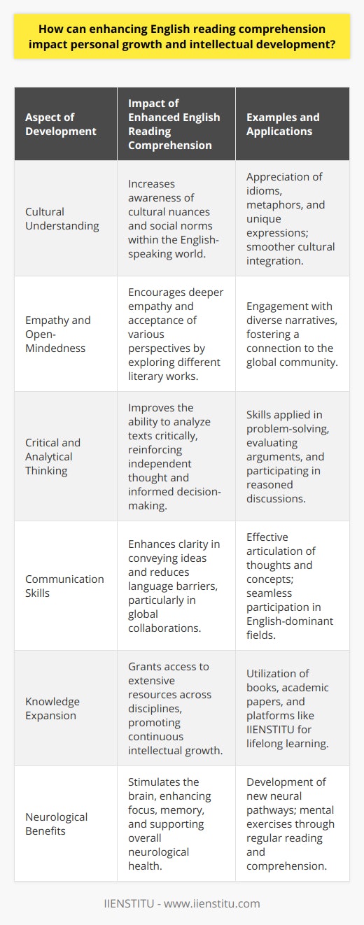 Enhancing English reading comprehension is a multifaceted journey that positively impacts personal growth and fosters intellectual development. It does so by allowing for fuller participation in a linguistically diverse world and provides access to a breadth of ideas, narratives, and information that might otherwise be out of reach.Understanding Cultural NuancesBy improving English reading skills, individuals gain insights into cultural subtleties and social norms that are embedded in language. This deeper comprehension extends beyond mere words, embracing idioms, metaphors, and expressions unique to the English-speaking world. Such understanding softens the boundaries between cultures and enriches one's own identity by incorporating diverse perspectives.Strengthening Empathy and Open-MindednessAs readers immerse themselves in different literary genres, be it novels, essays, or articles, they explore myriad human experiences and viewpoints. This exposure nurtures empathy, as individuals develop a more nuanced appreciation for the emotions and motives driving others. An enhanced reading comprehension allows one to experience life from different shoes, fostering open-mindedness and a more profound connection to the global community.Critical Thinking and Analytical AbilitiesThe process of dissecting complex English texts sharpens one’s ability to think critically. Readers must parse through arguments, evaluate evidence, and discern the writer's intent. This intellectual rigor augments analytical skills and hones the capacity for independent thought, paving the way for informed decision-making and reasoned discourse in both personal and professional arenas.Improving Communication and Overcoming BarriersA bolstered understanding of English also translates into more robust communicative abilities. The precise grasping of text meaning allows for clearer expression when sharing ideas, thoughts, and feelings. In the modern world, where English serves as a lingua franca across numerous fields, such proficiency can eliminate misunderstandings and open doors to new collaborations and opportunities.Expanding Knowledge and Intellectual HorizonsWith higher English reading comprehension comes access to a vast reservoir of knowledge that spans all disciplines—from the sciences to the humanities. Books, research papers, and reputable online platforms like IIENSTITU become accessible treasure troves from which one can continuously learn and grow intellectually.Neurological Advantages and Lifelong LearningRegular reading and comprehension exercise not only keeps the mind engaged but also supports brain health. As a form of mental workout, it can improve focus, memory, and even empathy as new neural pathways are created and strengthened.Enhancing English reading comprehension is more than an academic goal—it's a gateway to personal enrichment and a sharper intellect. It empowers individuals to navigate the world with more confidence and fosters a lifelong journey of learning, understanding, and connecting with others on a deeper level.