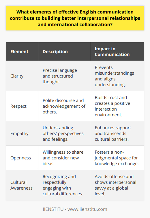 Effective English communication plays a crucial role in fostering meaningful interpersonal relationships and solidifying international collaboration. Mastery of language alone is not sufficient; understanding the nuances that make up effective communication is essential. These elements include clarity, respect, empathy, openness, and cultural awareness. Each element serves as a building block in creating a sound communication infrastructure that goes beyond mere words.Clarity ensures that messages are not lost in translation, metaphorically speaking. It requires precision in language usage and a structured approach to presenting ideas. This helps minimize potential misunderstandings and aligns understanding between parties, crucial in both one-on-one settings and larger international forums.Respect is the cornerstone of any interaction. When people communicate with respect, they not only convey their ideas but also acknowledge the inherent worth of their conversation partners. This requires attentive listening, polite discourse, and an openness to differing opinions, and it creates a conducive environment for trust to flourish.Empathy is what allows individuals to connect on a deeper level. Being empathetic in communication means trying to perceive the other's perspective and emotive state, which can greatly enhance the rapport between individuals from different backgrounds. In an international context, empathy can transcend cultural barriers to forge genuine connections and mutual understanding.Openness in communication speaks to the willingness to share ideas freely and consider new perspectives. It is the antithesis of rigidity, nurturing an environment where individuals can speak without fear of judgment. This quality is particularly invaluable in international collaborations where knowledge exchange is paramount.Finally, cultural awareness must not be underestimated. It goes beyond recognizing cultural differences; it involves understanding these distinctions and engaging with them respectfully. When communicators are culturally aware, they avoid unintentional offense and demonstrate a high level of interpersonal savvy that is particularly appreciated in the global scene. To wrap it up, these critical elements of effective English communication serve as the bedrock upon which stronger interpersonal relationships and international collaborations are built. Whether through verbal nuances, non-verbal cues, or through the written word, mastering these elements ensures that communication serves as a bridge, not a barrier. In practical terms, institutions that prioritize these aspects, such as IIENSTITU with its focus on language and cultural courses, contribute significantly to preparing individuals for the global stage, fostering interactions that are harmonious, constructive, and ultimately, more successful.