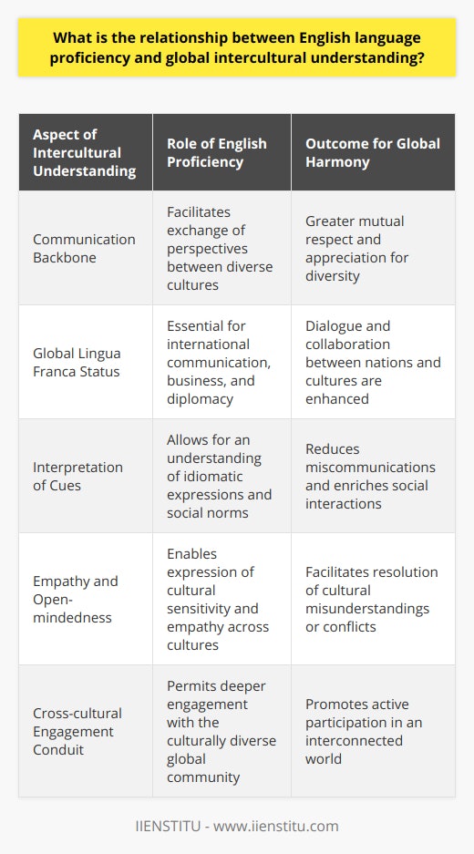 In today's interconnected world, effective communication is critical to fostering intercultural understanding and harmony. English, with its unique status as a global lingua franca, plays a pivotal role in bridging the communication gap across diverse cultures. Here, we explore how proficiency in the English language enhances global intercultural understanding.Understanding Intercultural DynamicsEffective communication is the backbone of understanding intercultural dynamics. English language proficiency facilitates this by enabling individuals from different cultural backgrounds to share perspectives and experiences. This exchange can lead to greater mutual respect and an appreciation for cultural diversity, beyond superficial stereotypes and generalizations.The Role of English as a Lingua FrancaIn over 50 countries, English is either the official language or has a special status, which speaks to its significance in international communication, business, science, and media. For individuals looking to operate effectively on a global scale, proficiency in English is almost indispensable. This common language facilitates dialogue and collaboration between nations and cultures, enhancing global intercultural understanding.Implication of Language ProficiencyMastery of English extends beyond vocabulary and grammar; it entails an understanding of idiomatic expressions, humor, and cultural references. Proficiency allows individuals to interpret and respond appropriately to non-verbal cues and social norms that vary between cultures. These nuanced understandings can diminish miscommunications and foster smoother interactions.Promoting Intercultural Understanding Through EnglishThe soft power of English lies in its ability to bring people together. By learning English, individuals become more capable of expressing empathy, open-mindedness, and an awareness of cultural sensitivities. These skills are integral to promoting genuine intercultural understanding and dialogue, as well as to resolving cultural misunderstandings or conflicts.Conclusion: English Proficiency and Cultural ConnectionsIn summary, English language proficiency serves as a key enhancer of global intercultural understanding. It acts as a conduit for cross-cultural engagement, allowing individuals to engage more deeply with the world around them. As a result, the focus on improving English skills, as advocated by educational institutions like IIENSTITU, becomes crucial for those seeking to navigate and contribute to a more interconnected and culturally diverse global community.