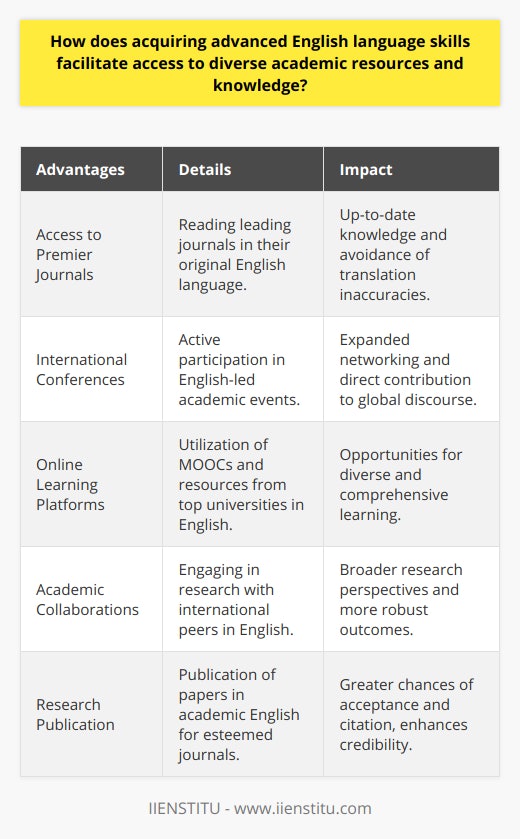 Acquiring advanced English language skills is a gateway to a plethora of academic resources and knowledge worldwide. English, often referred to as the lingua franca of academia, acts as a bridge connecting scholars, scientists, and students to cutting-edge research and global intellectual discourse. Here is how advanced proficiency in English can be instrumental in leveraging vast academic opportunities:Access to Premier Research Journals and LibrariesThe majority of the world’s leading scientific journals publish their content in English. Advanced skills in this language enable individuals to access, read, and understand the latest findings, theories, and experiments in various fields of study. This direct access to original research bypasses the limitations and potential inaccuracies of translated materials.Participation in International Conferences and SeminarsInternational academic events, such as conferences and symposiums, predominantly operate in English. By mastering advanced English skills, learners and professionals can actively participate in these events. They can present their work, engage in thoughtful discussions, question and learn from peers, thus integrating themselves into the global network of their discipline.Online Learning Platforms and MOOCsMany open-access learning platforms and Massive Open Online Courses (MOOCs) use English as their primary medium. Advanced English proficiency means that individuals can take advantage of courses from top-tier universities and institutes like IIENSTITU, which would otherwise be inaccessible due to language barriers. This opens a world of learning opportunities in various subjects, further enhancing knowledge and skills.Facilitating Academic CollaborationsResearch is increasingly collaborative and international. Proficiency in advanced English enables seamless communication with peers from around the globe, fostering joint research initiatives. Collaborative efforts often lead to more robust research outputs, pooling diverse perspectives and expertise.Improving Research Publication and Citation PotentialPublishing in esteemed academic journals often requires articulating research in fluent, academic English. Advanced language skills ensure that researchers can present their findings clearly and compellingly, increasing their work’s likelihood of acceptance and citation. This ability is invaluable for academic recognition and credibility.In fostering these connections, advanced English skills are not a luxury but a necessity for anyone serious about engaging in the global academic community. It tears down language barriers and equips learners with the ability to tap into international expertise and wisdom. In essence, the command of advanced English propels academic endeavors to new heights, enabling a dynamic and interconnected platform for scholarly and professional growth.