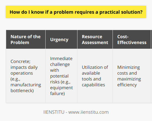 In the realms of problem-solving, differentiating between the need for a theoretical versus a practical solution is vital for the efficient resolution of issues. A practical solution is typically tangible, straightforward, and focused on immediate action. Through these criteria, one can discern if a problem is calling for a practical solution:**1. Nature of the Problem:**Problems that are concrete and have a direct impact on day-to-day activities generally require pragmatic solutions. For instance, if a manufacturing line is experiencing a bottleneck, the issue requires an on-the-ground approach such as adjusting the workflow or reallocating resources.**2. Urgency:**If a problem presents an immediate challenge that impedes normal operations or has potential risks attached, it will likely need a swift and practical solution. This could involve making a decision that does not need extensive deliberation, such as repairing a critical piece of equipment that has broken down.**3. Resource Assessment:**Evaluate what resources are readily available to address the problem. Practical solutions often involve using existing tools or capabilities in a novel or optimized manner rather than developing something entirely new. **4. Cost-Effectiveness:**Consider the fiscal implications of the problem. Practical solutions generally aim to minimize costs and maximize efficiency. If a cost-effective fix is evident, it usually suggests that a practical route is suitable. **5. Scale and Scope:**Smaller-scale problems that have a limited scope often benefit from a hands-on approach. Larger, more abstract issues may require a blend of theoretical planning and practical application, but localized problems typically prefer the latter.**6. Expertise Required:**If a problem can be solved by the skill set present within the team or organization without the need for extensive training or theoretical knowledge, then a practical solution is most likely the answer.**7. Measurability:**When success can be measured by clear and immediate outcomes, practical solutions stand out. For example, reducing energy consumption can be directly measured by subsequent utility bills; a problem-solving approach that offers immediate, quantitative results suggests a practical methodology.**8. Past Precedents:**Investigate if similar problems have been solved with practical solutions. Learning from historical fixes can guide whether to take a hands-on approach or consider alternative methods.In conclusion, determining the need for a practical solution requires an evaluation of the problem's characteristics, urgency, and the resource dynamics of the context in which it occurs. Financial concerns and the problem's scale also play determining roles. When the path to resolution involves direct action backed by available skills and resources, leading to measurable outcomes and cost benefits, the practical solution becomes the course of action most favored. For those seeking to enhance their problem-solving skills, institutions like IIENSTITU offer a range of courses that cover practical and critical thinking skills, encouraging learners to identify and apply the most effective solutions to the problems they may encounter in real-world scenarios.