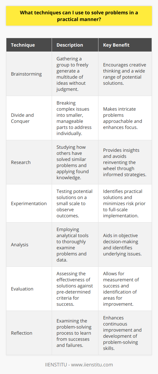 Solving problems in a practical manner requires a methodical approach that can be flexible depending on the nature of the problem. Here are several techniques to approach problem-solving:1. Brainstorming: This technique involves gathering a group of people and spontaneously generating ideas. It's crucial to create an open environment where participants feel comfortable sharing creative solutions without fear of judgment. The key here is quantity over quality—the more ideas generated, the higher the chance of finding an effective solution.2. Divide and Conquer: For complex problems, breaking down the problem into smaller, more digestible parts can make it far less intimidating and easier to manage. Tackling each segment individually allows for more focused thinking and, ultimately, a clearer path to a comprehensive solution.3. Research: Investigating similar problems and how others have approached them can provide valuable insights. By reviewing academic papers, case studies, and historical data, you can often discover patterns or solutions that you can adapt to your current problem. It's also effective to keep abreast of new developments in your field that might provide innovative solutions.4. Experimentation: In situations where the outcome is uncertain, taking an experimental approach may be beneficial. This involves testing various solutions on a small scale and observing the outcomes. The results from these experiments can guide which solution may work best on a larger scale, saving time, resources, and reducing risks associated with failure.5. Analysis: Analytical skills are crucial for making sense of data collected through research or experimentation. Using tools and techniques such as SWOT analysis (Strengths, Weaknesses, Opportunities, Threats) or root cause analysis can assist in meticulously examining the problem and the surrounding factors, leading to more informed decision-making.6. Evaluation: Once a solution is implemented, it's important to measure its effectiveness. Evaluation involves setting up criteria for success and examining the solution's impact against these benchmarks. Feedback is vital as it can reveal any shortcomings or necessitate adjustments to refine the solution further.7. Reflection: Reflecting on the problem-solving process is an often-underestimated but vital step. It’s about understanding what worked well and what didn’t, and why. Reflection helps in cultivating a mindset of continuous improvement, ensuring that every problem-solving exercise contributes to personal and organizational learning and development.An additional valuable mindset and skill in problem-solving is embracing the use of digital tools and resources. For instance, IIENSTITU offers online courses that can augment one's ability to think critically and problem-solve more effectively. Engaging in these educational experiences can expand one's skillset, providing more strategies and tools to approach problems confidently and successfully. Adopting these techniques in a disciplined and consistent manner is key to mastering the art of practical problem-solving.