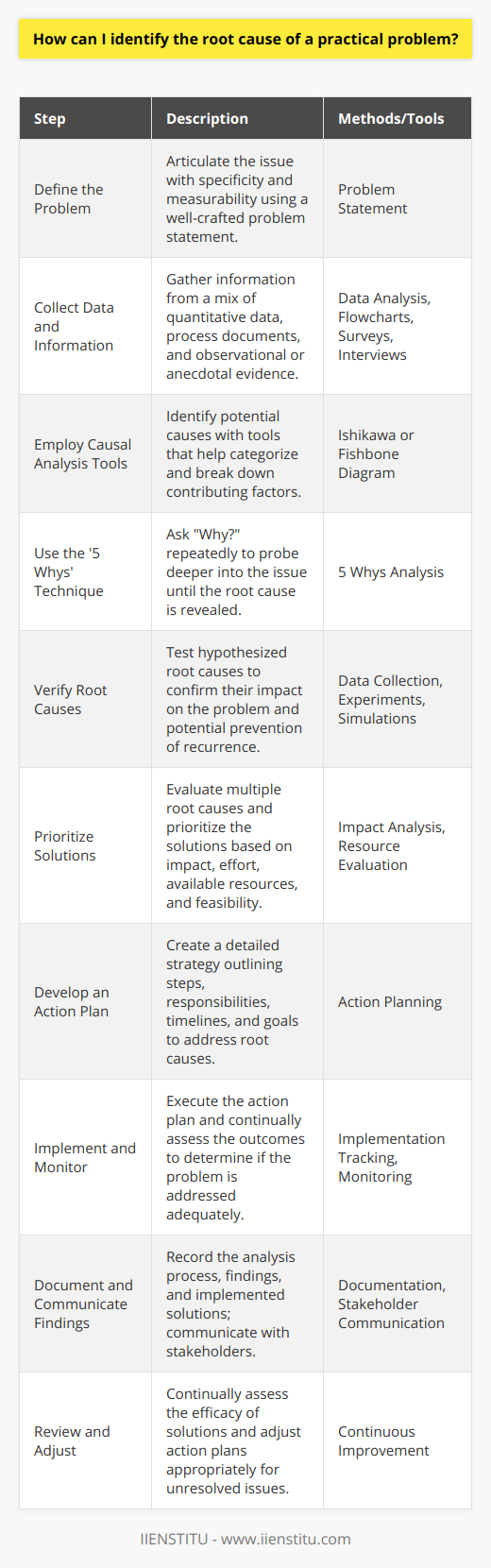 Identifying the root cause of a practical problem is a critical step in solving it effectively and prevent it from recurring. To tackle the problem systematically, here is a detailed guide composed of core steps:**1. Define the Problem Clearly:**Start by articulating the issue you are facing in clear terms. Ensure that the problem is specific and measurable. Use a problem statement to concisely describe the nature, location, time, and extent of the issue.**2. Collect Data and Information:**Gather detailed information about the problem by collecting data from available sources. This could include quantitative data, process documentation, observational data, and anecdotal evidence. Consider using the following methods:- Data Analysis: Review performance metrics, error rates, or other relevant data.- Flowcharts: Map out the process to visualize where the problem occurs.- Surveys or Interviews: Obtain direct feedback from people involved.**3. Employ Causal Analysis Tools:**A variety of tools can assist in identifying potential causes. One of the most widely used is the Ishikawa or fishbone diagram. This helps to categorize potential causes into different buckets such as methods, machinery, manpower, materials, measurement, and the environment.**4. Use the '5 Whys' Technique:**This iterative interrogative technique involves asking “Why?” at least five times or until you uncover the root cause. Keep probing deeper until the responses reveal the underlying cause of the surface-level problem.**5. Verify Root Causes:**After hypothesizing potential root causes, test them. Check if solving the identified root cause could prevent the problem's recurrence. This might involve collecting more data, performing experiments, or conducting simulations.**6. Prioritize Solutions:**If multiple root causes are identified, prioritize them based on factors such as impact, effort required to address them, the resources available, and feasibility.**7. Develop an Action Plan:**Create an action plan detailing the specific steps needed to address the root cause(s). Assign responsibilities, set timelines, and establish measurable goals to resolve the problem.**8. Implement and Monitor:**Implement the action plan and closely monitor the results. Look for improvements and verify if the problem is resolved. If the problem persists, reevaluate the root cause analysis and refine the action plan.**9. Document and Communicate Findings:**Keep records of the root cause analysis process, the findings, and the solutions implemented. This documentation can serve as a reference for future issues and should be communicated with relevant stakeholders.**10. Review and Adjust:**Learning should be a continuous process. Review the effectiveness of the measures taken and be adaptable. Adjust the action plan as needed to resolve any ongoing issues.Implementing such a structured approach to problem-solving can significantly enhance the likelihood of resolving issues effectively and efficiently. It’s important to use accurate data, reliable analysis methods, and to involve a diverse team when possible to uncover different perspectives on the problem. The key is to be thorough and persistent, recognizing that some problems may require multiple iterations to solve effectively.