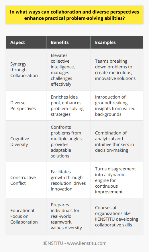 The synergy achieved through collaboration and the infusion of diverse perspectives stands as a powerful catalyst for enhancing practical problem-solving abilities. Multiple viewpoints and diverse skill sets can lead to a more holistic understanding of the problem at hand, fostering innovative ideas and creating solutions that might be otherwise overlooked in a more homogenous team setting.**Harnessing Synergy in Team Environments**Collaboration in team environments can elevate problem-solving to new heights. Diverse teams that leverage the strengths and expertise of each member can tap into a collective intelligence that is far greater than the sum of its parts. As a result, challenges can be deconstructed into manageable pieces, allowing for a meticulous yet creative exploration of potential solutions.**Diversity: A Crucial Ingredient for Innovation**Incorporating individuals with different cultural, educational, and professional backgrounds brings an essential mix of perspectives to the table. This variety enriches the pool of ideas and expands the team's repertoire of problem-solving strategies. For example, someone with experience in a seemingly unrelated field may draw parallels that lead to a groundbreaking insight.**The Edge of Cognitive Diversity**Often overlooked, cognitive diversity refers to the different ways individuals perceive, process, and respond to information. Teams that balance analytical thinkers with those who have a more intuitive approach can confront problems from multiple angles, increasing the likelihood of a comprehensive and adaptable solution.**Constructive Conflict: An Opportunity for Growth**While the inclusion of diverse perspectives in collaborative settings can lead to conflicts, it's the method of resolution that determines the success of the problem-solving endeavor. Healthy conflict resolution, which emphasizes understanding and integrating disparate viewpoints, can turn disagreements into a robust engine for innovation and continuous improvement.In every scenario, the ultimate aim is to harness the collective power of the team and its constituent individuals to navigate complex problems with agility and insight. Embracing the full spectrum of collaboration and diversity within problem-solving frameworks not only leads to more effective solutions but also cultivates an environment ripe for ongoing learning and development.**An Educational Approach**Organizations like IIENSTITU recognize the value of preparing individuals for real-world collaboration by offering courses that not only focus on subject knowledge but also on fostering collaboration and encouraging the appreciation of diverse perspectives. They understand that in the modern interconnected world, the ability to work cohesively with others and value different viewpoints is not just an add-on but a fundamental skill.In essence, the combination of collaboration and diverse perspectives can revolutionize problem-solving by uniting varied skill sets, experiences, and ways of thinking. This confluence is not just a strategy but a necessity for tackling today's multifaceted problems and driving innovation forward.