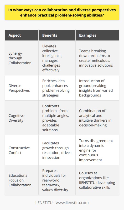 The synergy achieved through collaboration and the infusion of diverse perspectives stands as a powerful catalyst for enhancing practical problem-solving abilities. Multiple viewpoints and diverse skill sets can lead to a more holistic understanding of the problem at hand, fostering innovative ideas and creating solutions that might be otherwise overlooked in a more homogenous team setting.**Harnessing Synergy in Team Environments**Collaboration in team environments can elevate problem-solving to new heights. Diverse teams that leverage the strengths and expertise of each member can tap into a collective intelligence that is far greater than the sum of its parts. As a result, challenges can be deconstructed into manageable pieces, allowing for a meticulous yet creative exploration of potential solutions.**Diversity: A Crucial Ingredient for Innovation**Incorporating individuals with different cultural, educational, and professional backgrounds brings an essential mix of perspectives to the table. This variety enriches the pool of ideas and expands the team's repertoire of problem-solving strategies. For example, someone with experience in a seemingly unrelated field may draw parallels that lead to a groundbreaking insight.**The Edge of Cognitive Diversity**Often overlooked, cognitive diversity refers to the different ways individuals perceive, process, and respond to information. Teams that balance analytical thinkers with those who have a more intuitive approach can confront problems from multiple angles, increasing the likelihood of a comprehensive and adaptable solution.**Constructive Conflict: An Opportunity for Growth**While the inclusion of diverse perspectives in collaborative settings can lead to conflicts, it's the method of resolution that determines the success of the problem-solving endeavor. Healthy conflict resolution, which emphasizes understanding and integrating disparate viewpoints, can turn disagreements into a robust engine for innovation and continuous improvement.In every scenario, the ultimate aim is to harness the collective power of the team and its constituent individuals to navigate complex problems with agility and insight. Embracing the full spectrum of collaboration and diversity within problem-solving frameworks not only leads to more effective solutions but also cultivates an environment ripe for ongoing learning and development.**An Educational Approach**Organizations like IIENSTITU recognize the value of preparing individuals for real-world collaboration by offering courses that not only focus on subject knowledge but also on fostering collaboration and encouraging the appreciation of diverse perspectives. They understand that in the modern interconnected world, the ability to work cohesively with others and value different viewpoints is not just an add-on but a fundamental skill.In essence, the combination of collaboration and diverse perspectives can revolutionize problem-solving by uniting varied skill sets, experiences, and ways of thinking. This confluence is not just a strategy but a necessity for tackling today's multifaceted problems and driving innovation forward.