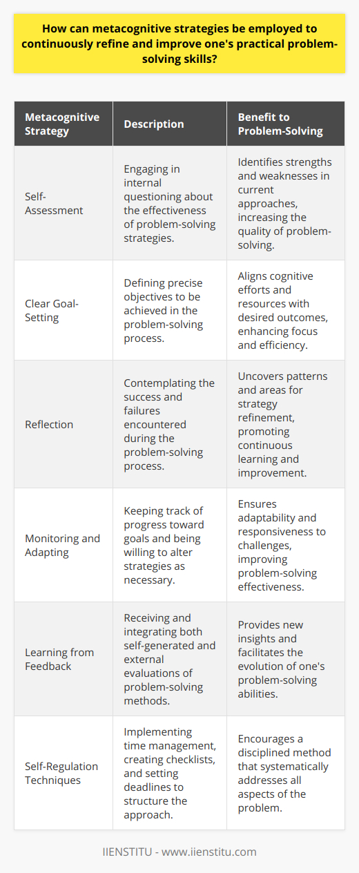 Metacognition, the awareness and regulation of one's cognitive processes, is a valuable tool in enhancing practical problem-solving skills. By leveraging metacognitive strategies, individuals can gain insights into their thinking patterns, evaluate their problem-solving methods, and continuously refine their skills for better outcomes.**Engaging in Self-Assessment**A core component of metacognition is self-assessment, which aids in identifying the quality and effectiveness of one's problem-solving strategies. Those aiming to enhance their skills might start with questions like, What steps am I taking to address this problem? or Could there be a more efficient way to reach a solution? Through this internal dialogue, people can make more informed decisions about the strategies they employ.**Setting Clear Goals**Clear goal-setting is an integral metacognitive strategy. By precisely defining what they want to achieve in a problem-solving scenario, individuals can align their cognitive efforts with achieving these specific outcomes. This focused approach to problem-solving ensures that energy and resources are directed effectively.**Reflecting on the Problem-Solving Process**Reflection enables individuals to ponder the successes and challenges they encountered during the problem-solving process. By taking time to reflect, people can uncover patterns in their approaches and pinpoint areas that could benefit from alternative strategies. This ongoing reflection fosters a continuous learning cycle, where experiences lead to improvement.**Monitoring Progress and Adapting Strategies**Metacognitive strategies also involve monitoring one's progress toward the set goals and adapting strategies when needed. If a particular approach is not yielding the desired results, individuals must be flexible and open to change. They might reconsider their plan, gather additional information or try a different tack altogether.**Learning from Feedback**Feedback, both self-generated and from external sources, is invaluable for metacognitive growth. Constructive feedback aids in recognizing blind spots and provides fresh perspectives on problem-solving methods. Being receptive to feedback and integrating it into one's approach facilitates an evolution of problem-solving abilities.**Employing Self-Regulation Techniques**Self-regulation techniques, such as time management, creating checklists, or setting deadlines, are practical metacognitive strategies that enhance problem-solving skills. By establishing a disciplined approach, individuals can tackle problems in a structured and methodical manner, ensuring that nothing is overlooked and that every aspect of the problem is addressed.By consistently applying these metacognitive strategies, individuals can cultivate a more sophisticated, effective, and adaptable approach to practical problem-solving. It is a dynamic process that fosters personal growth and development, ensuring that skills remain sharp and responsive to the demands of various problem-solving situations.