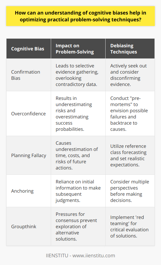 An in-depth grasp of cognitive biases is an invaluable asset when it comes to enhancing practical problem-solving techniques. Cognitive biases are psychological tendencies that cause people to deviate from rational judgment or logical decision-making processes. They can obstruct clear thinking, lead to faulty reasoning, and—when left unchecked—stymie effective problem-solving. Being aware of and proactively managing these cognitive distortions can refine our approach to tackling complex issues, leading to better outcomes.**Recognizing Cognitive Biases**The first step in leveraging knowledge of cognitive biases is recognizing their presence and influence within problem-solving contexts. Confirmation bias, for instance, can cause individuals to focus on information that reaffirms their existing beliefs and discount evidence to the contrary. This bias can result in a narrowed view of the issue and potentially lead to suboptimal solutions. Being cognizant of confirmation bias encourages problem solvers to seek out and consider disconfirming evidence, providing a more rounded analysis and basis for decision-making.**Strategic Deployment of Debiasing Techniques**Debiasing techniques can actively mitigate the effects of cognitive biases. For example, the pre-mortem strategy, where problem solvers envision failure and then work backward to determine possible causes, helps counteract overconfidence and planning fallacy biases. This proactive approach facilitates the identification of potential risks and roadblocks, allowing for more strategic and comprehensive planning.Another powerful debiasing strategy is 'red teaming', wherein another group critiques and provides different perspectives on the proposed solution. This adversarial approach challenges prevailing assumptions and examines the problem from distinct angles, often uncovering blind spots in the original problem-solving process.**Harnessing Mindfulness to Improve Decision-Making**Developing a practice of mindfulness can significantly bolster the ability to recognize and control cognitive biases. Mindfulness cultivates a heightened awareness of present-moment thoughts and feelings without immediate judgment, which can illuminate biased thinking in its early stages. Incorporating mindfulness into routine activities can train the brain to maintain objectivity and enhances the capacity to reflect critically on automatic judgments. It's a proactive measure for consistently checking and adjusting cognitive processes to support sound problem-solving.To sum up, a deep-seated awareness and understanding of cognitive biases are key to optimizing problem-solving techniques. The synthesis of recognizing the various biases that could compromise problem analyses, applying targeted debiasing strategies, and fostering mindfulness fosters a more analytical and comprehensive approach to solving problems. Such an enhanced problem-solving methodology aligns closely with the aim of IIENSTITU—to facilitate learning and development through innovative education strategies, enabling individuals to tackle challenges with insight, precision, and creativity.