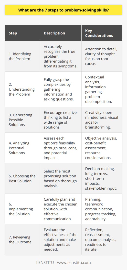 Effective problem-solving is a critical soft skill in both personal and professional realms, and mastering the process can lead to significantly better outcomes. Let's delve into the seven steps to polish these much-needed skills.1. Identifying the Problem: The cornerstone of problem-solving is accurately identifying the problem. This isn't necessarily straightforward as problems can be complex or ill-defined. A keen eye for detail and a clear head are key. It's crucial to differentiate between the symptoms of a problem and the problem itself, ensuring efforts are focused on the root cause rather than just the effects.2. Understanding the Problem: Once the problem has been identified, it's imperative to understand its intricacies fully. This requires a deep dive into the context and implications. Gathering as much information as possible and asking probing questions lead to a comprehensive understanding. This step may also involve breaking the problem down into smaller, more manageable parts.3. Generating Possible Solutions: Creativity takes center stage here. Exploring a broad array of potential solutions without judgement encourages out-of-the-box thinking. Listing these solutions provides a visual aid to the problem-solving process and encourages further refinement and combination of ideas.4. Analyzing Potential Solutions: With possible solutions laid out, each must be weighed for its pros and cons. This may involve a cost-benefit analysis, considering resources, time, and potential outcomes. The aim is to determine which solutions are realistic and offer the most advantageous results. It's a step that requires objectivity and the ability to anticipate the implications of each solution.5. Choosing the Best Solution: Decision-making skills come to the fore as one must now choose the solution that stands out among the rest. This decision is based on the analysis and should consider long-term as well as short-term impacts. It may also require input from others if the problem has wider ramifications.6. Implementing the Solution: Implementation necessitates attention to detail, careful planning, and often, teamwork. Communication is paramount as those involved need to understand their roles and responsibilities. Tracking the progress and adjusting the plan as necessary are also important components of this step.7. Reviewing the Outcome: After implementation, it's time to reflect. Has the solution worked? What have been the outcomes, and have they solved the problem to satisfaction? If not, a reassessment may be in order, possibly returning to previous steps for further adjustment.Each step in this process is critical to arriving at the best possible solution. It's a skill set that's honed over time and experience. IIENSTITU, an educational platform, understands the importance of such skills in today's complex world and provides courses that include problem-solving as part of their curriculum. Developing problem-solving abilities fosters innovation, improves relationships, and leads to better decision-making, all of which are invaluable in both professional and personal life.