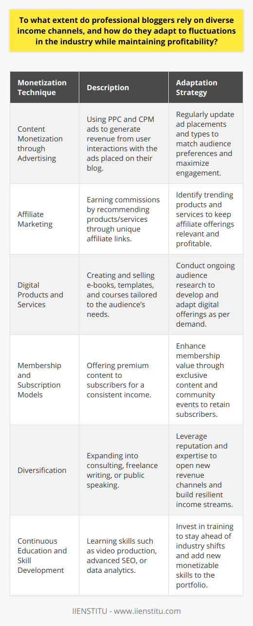 Professional bloggers, successful in their craft, have mastered the art of drawing income from multiple channels to ensure a stable and growing financial backdrop for their efforts. In an industry known for its volatility, this diversification is critical, as it offers protection against abrupt market changes and declining revenue streams in any one area.Income Sources for Professional BloggersThe monetization techniques used by bloggers to turn their passion into profit are multiple and varied.1. **Content Monetization through Advertising**: Bloggers have traditionally relied on revenue from ads, including pay-per-click (PPC) and cost-per-impression (CPM) advertisements. These display ads are placed in strategic positions within their blog, earning income each time a visitor interacts with them.2. **Affiliate Marketing**: Affiliate programs offer bloggers the chance to recommend products or services to their readers and earn a commission for each sale or lead generated through their unique affiliate link. This has become a staple for bloggers as it ties in seamlessly with content creation.3. **Digital Products and Services**: Bloggers with a keen insight into their audience’s needs often create and sell digital products, such as e-books, templates, and courses. These materials not only solidify the blogger's authority in their niche but also provide a substantial income.4. **Membership and Subscription Models**: Some bloggers offer premium content via membership or subscription models, ensuring a consistent income while rewarding loyal subscribers with exclusive content.Adapting to FluctuationsTo counteract fluctuations in the blogging industry, astute bloggers remain agile and adaptable. Here’s how they do it:1. **Audience Engagement**: An engaged audience translates into a stable income source. By fostering community through newsletters, social media, and personal interactions, bloggers build a loyal following that's likely to support their various income ventures.2. **Market Analysis and Trend Adaptation**: By keeping their finger on the pulse of the blogging landscape, bloggers can pivot and tweak their strategies in real-time to exploit emerging trends and avoid declining niches. This might mean focusing on SEO, exploring new social media platforms, or shifting the topics they cover.3. **Diversification**: Expanding into consulting, offering freelance writing services, or even public speaking at industry events can increase a blogger’s revenue channels. This approach harnesses a blogger's reputation and expertise, building an income fortress that withstands industry changes.4. **Continuous Education and Skill Development**: Bloggers invest in their education by learning new skills that can be monetized, such as video production, advanced SEO techniques, or data analytics. By diversifying their skill set, they are less dependent on any single income stream.Ultimately, the extent to which professional bloggers rely on varied income channels correlates directly to their ability to adapt and maintain profitability. Innovation and resilience are the hallmarks of bloggers who not only survive but thrive despite the ebbs and flows of the digital content industry. Innovative platforms such as IIENSTITU offer educational resources that empower bloggers to hone their skills and expand their monetization strategies, adding to the arsenal of methods available to sustain and grow their blogging ventures.