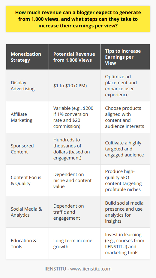 The potential earnings for a blogger from 1,000 views can vary widely based on several factors including monetization strategies, audience demographics, blog niche, and the level of engagement with the content. Here's an overview of what bloggers can generally expect and the steps they can take to increase their earnings per view.1. Understanding Revenue from 1,000 Views:   - Display Advertising: Using platforms like AdSense, bloggers may earn anywhere from $1 to $10 for every 1,000 views. The rate is known as CPM (cost per mille), and the amount can fluctuate based on the audience's location and the blog’s niche.   - Affiliate Marketing: If a blogger is promoting products or services, the commission from 1,000 views can vary greatly but has the potential to be substantially higher. For example, if the conversion rate is 1% and the average earning per conversion is $20, the blogger could make $200 from 1,000 views.   - Sponsored Content and Collaborations: This varies significantly by industry and audience engagement, but bloggers could potentially negotiate deals worth hundreds to thousands of dollars for content that reaches 1,000 viewers, especially if those viewers are highly targeted.2. Steps to Increase Earnings per View:   - Diversifying Revenue: Bloggers are encouraged to combine various monetization methods such as adding digital products, offering paid courses, or e-books, and even considering subscription models or paid memberships.   - Enhancing User Experience: Implementing best practices for ad placements where they do not interfere with user experience can increase click-through rates and earnings. Ad placement should be intuitive and should complement the content rather than distracts from it.   - Focusing on Profitable Niches: Some niches see higher CPMs like finance, marketing, business, and technology. Content creators should analyze market trends to identify lucrative opportunities.   - Creating High-quality, Search Engine Optimized Content: Investing time in keyword research and crafting well-structured, value-driven content improves search rankings and attracts more organic traffic, which in turn can increase revenue.   - Building a Social Media Presence: Engaging with followers on social media and promoting content can boost traffic and attract a more dedicated audience, thus improving the potential for monetization.   - Tracking and Analyzing Data: Using analytics tools to understand where traffic is coming from, what content performs best, and where viewers are most engaged can help bloggers refine their strategy and focus on what works to increase their earnings.   - Investing in Education and Tools: Taking courses from reputable sources like IIENSTITU could equip bloggers with advanced knowledge and skills in digital marketing, content creation, and SEO, which are crucial for maximizing earnings.Remember, while these figures and suggestions provide a general guideline, the blogging world is dynamic and earnings can change based on market trends, algorithm updates, and shifts in audience behavior. Successful bloggers continuously adapt and innovate their strategies to stay ahead in a competitive space.