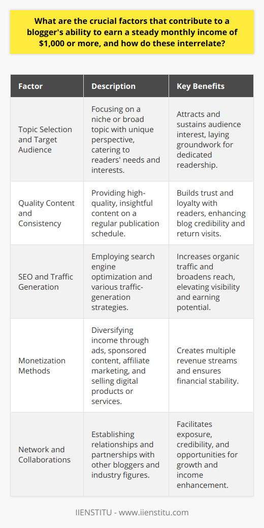 Earning a steady monthly income as a blogger requires a multifaceted approach that combines content mastery with savvy marketing and networking skills. Crucial factors that contribute to achieving this goal include topic selection and target audience identification, quality content creation with consistency, SEO and traffic generation strategies, diverse monetization methods, and the cultivation of a robust network and collaborations.**Topic Selection and Target Audience:** The cornerstone of a successful blog is selecting a topic that resonates with a group of readers. This can either be a niche with a sizeable and engaged audience or a broader subject with a widespread appeal but addressed from a unique angle. Understanding and catering to the needs and interests of the target audience empowers a blogger to craft content that not only attracts readers but also sustains their interest over time.**Quality Content and Consistency:** The adage content is king holds particularly true in the realm of blogging. Producing high-quality, reliable, and insightful content that provides real value to readers earns their trust and loyalty. Furthermore, a consistent publication schedule ensures that readers stay engaged and are more likely to return, boosting the blog's credibility and, by extension, its earning potential.**SEO and Traffic Generation Strategies:** A blog's visibility on search engines can significantly impact its traffic and revenue generation opportunities. Skillful implementation of SEO techniques increases the chances of ranking highly for relevant keywords, thereby attracting organic traffic. In addition, astute traffic-generation strategies like leveraging social media platforms, engaging in content marketing, and executing email campaigns expand a blog's reach and amplify its likelihood of success.**Monetization Methods:** To realize a monthly income, bloggers must capitalize on monetization opportunities. This can range from displaying ads, incorporating sponsored content, participating in affiliate marketing programs, to offering exclusive content, digital products, or services. A multi-channel revenue approach mitigates risks and provides financial stability, allowing for income from one avenue to sustain the blog should another falter temporarily.**Network and Collaborations:** Engaging with fellow bloggers, industry experts, and influencers enriches a blog's network. By establishing relationships and possibly collaborating on projects, guest posting, or being featured, bloggers can enhance their credibility and amplify their blog's influence. Such networking can also open avenues for mentorship and strategic alliances that have long-term benefits on income generation.Combining these pivotal factors, one can understand how they interrelate and reinforce each other. For example, quality content optimized for SEO will attract more readers, which can lead to better monetization opportunities. Consistent output of such content leverages the network and collaborations formed, leading to a steady and often growing monthly revenue.By maintaining diligent focus and synchrony between these elements, a blogger can achieve and even exceed the goal of earning a consistent monthly income of $1,000 or more. As the digital landscape evolves, those who adapt these fundamentals innovatively will stand out and find sustained financial success through blogging.