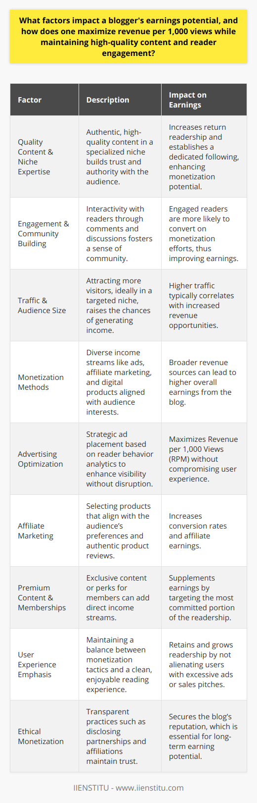 Blogging has become a powerful avenue for individuals to share knowledge, express creativity, and, importantly, earn income online. A blogger's ability to generate earnings is influenced by various factors, which, when harnessed correctly, can maximize revenue while upholding the integrity and quality of the blog.Key Factors Impacting Blogger EarningsQuality Content and Niche Expertise: Content is king in the blogging world. High-quality, informative, and compelling content is the magnet that draws readers in and keeps them coming back. Selecting a niche where the blogger has expertise and passion ensures the content's authenticity, which builds trust and authority with the audience.Engagement and Community Building: The level of interaction a blogger has with their audience can turn casual readers into a dedicated community. Encouraging comments, responding to reader inquiries, and creating a conversation around posts enhances engagement and trust, which are crucial for long-term earnings growth.Traffic and Audience Size: Plainly put, the more eyeballs on the page, the greater the earning potential. However, quality trumps quantity. A smaller, targeted audience can often be more valuable than a larger, less engaged group.Monetization Methods: Diversification is key in increasing earnings. Tactics such as affiliate marketing, direct ad sales, sponsored content, and digital products or services aligned with the blog's content are ways to boost income. Each method has its own earning potential and depends on the suitable audience match.The Revenue per 1,000 Views (RPM) Maximization StrategiesAdvertising Optimization: Smart ad placement is instrumental in maximizing RPM without compromising user experience. Ads should complement the content, not distract from it. Tools and strategies that analyze reader behavior can pinpoint where ads are most effective.Affiliate Marketing: Careful selection of affiliate products that resonate with the reader can lead to higher conversion rates and earnings. Authentic recommendations and product reviews are a natural fit for many blogs.Premium Content and Memberships: Offering unique content or benefits for a fee can supplement earnings and is often seen as an exchange of value between the blogger and the committed reader base.Efforts to Maintain High-Quality Content and Reader EngagementAudience-First Approach: Bloggers who prioritize their readers' interests tend to create more valuable content, leading to increased trust and higher engagement rates.Originality and Value Addition: Providing original content that adds value to the readers helps in distinguishing a blog from the competition and positions the blogger as a thought leader in their niche.Feedback and Adaptation: Taking cues from reader feedback and being adaptive to their needs ensures content remains relevant and engaging, fostering a healthy, interactive community.A Balance Between Revenue Generation and User ExperienceUser Experience Emphasis: A blog flooded with ads can deteriorate the reading experience and drive visitors away. A balance needs to be struck where monetization efforts do not overshadow the content itself.Ethical Monetization: Ensuring that all monetization efforts fit within ethical boundaries, such as disclosing affiliate links or sponsored content, secures the blog's reputation and maintains reader trust.Instituting a consistent strategy that addresses these factors can create a strong foundation for maximizing earnings. While approaches will vary depending on the blog's niche and audience, bloggers who focus on delivering high-quality content, prioritize user experience, and employ diverse monetization strategies will have the greatest chance at increasing their revenue per 1,000 views while sustaining a loyal and engaged readership.