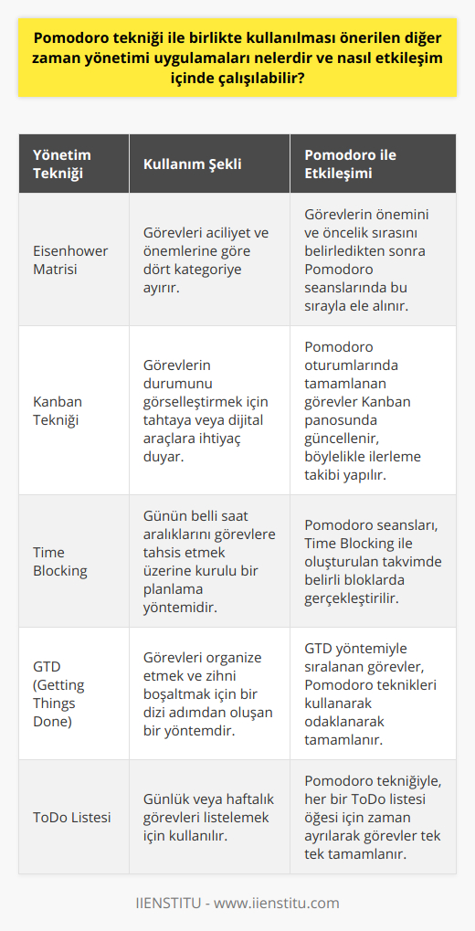 Özetle, Pomodoro tekniği, Eisenhower Matrisi ve Kanban Tekniği gibi zaman yönetimi uygulamalarını birlikte kullanarak, daha etkili ve verimli bir çalışma süreci sağlayabiliriz. Her bir yöntemin özelliklerini ve avantajlarını kullanarak, görevlerimizi doğru şekilde önceliklendirebilir, yönetilebilir parçalara ayırabilir ve sürecin her aşamasını takip edebiliriz. Bu sayede zamanımızı en iyi şekilde değerlendirerek, işlerimizi başarıyla tamamlamanın yanı sıra, kişisel ve profesyonel hedeflerimize de ulaşırken daha düzenli ve disiplinli bir çalışma alışkanlığı geliştirebiliriz. Unutmayın, zaman yönetiminin sırrı, size en uygun yöntemi keşfetmek ve sürekli olarak geliştirmektir.