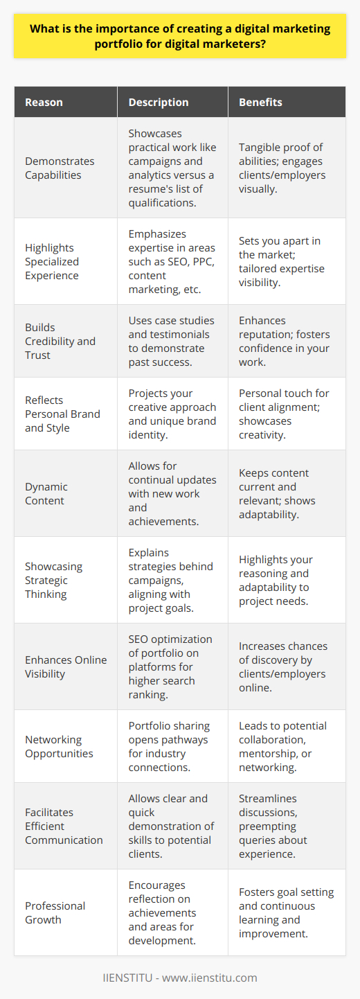 Creating a digital marketing portfolio is an essential step for digital marketers in showcasing their skills, expertise, and accomplishments. In the swiftly evolving digital arena, a well-crafted portfolio serves as a dynamic resume and a powerful tool for personal branding. As a digital marketer, here are several reasons why establishing a digital marketing portfolio is important:1. **Demonstrates Your Capabilities**: A digital marketing portfolio provides a tangible showcase of what you can do. Unlike a traditional resume, which merely lists qualifications, a portfolio illustrates your skills through concrete examples of your work, from successful campaigns and analytics to content creation and social media strategies.2. **Highlights Specialized Experience**: With digital marketing comprising various channels and techniques, a portfolio allows you to highlight specific areas of expertise, whether that's SEO, PPC advertising, content marketing, social media management, email marketing, or analytics. Specialization can set you apart in a competitive market.3. **Builds Credibility and Trust**: Prospective clients and employers gain confidence in your abilities when they can see the results you've achieved for other projects or brands. Real-world examples, case studies, and testimonials within your portfolio build a level of trust that can be pivotal in decision-making processes.4. **Reflects Personal Brand and Style**: Digital marketing is not purely data-driven; creativity plays a crucial role. Your portfolio is a reflection of your brand and allows your unique style and approach to stand out. This personal touch can resonate with clients who are looking for a marketer whose vision aligns with their own.5. **Dynamic Content**: Unlike static resumes, a digital portfolio can be updated with your latest work, reflecting your growth and ability to adapt to industry changes. It's a living document that evolves with your career and keeps you relevant in the field.6. **Showcasing Strategic Thinking**: A portfolio allows you to explain the strategy behind your campaigns and decisions. You can outline why certain approaches were taken and how they align with the goals and objectives of the projects, illustrating your strategic thinking process.7. **Enhances Online Visibility**: A digital marketing portfolio, particularly when housed on a personal website or professional platform such as IIENSTITU, provides an additional touchpoint for online visibility. It can be optimized for search engines, increasing the chances of being discovered by potential clients or employers searching for digital marketing expertise.8. **Networking and Collaboration Opportunities**: Sharing your portfolio can lead to connections with other professionals in the industry, fostering opportunities for networking, mentorship, or collaboration on projects.9. **Facilitates Efficient Communication**: When engaging with potential clients, having a portfolio at the ready allows for efficient communication of your skills and outcomes you've driven. It preempts questions about your experience and lets the work speak on your behalf.10. **Professional Growth**: By regularly updating your portfolio, you are encouraged to reflect on your accomplishments, set new goals, and identify areas for development. This introspection can be pivotal for ongoing professional growth and learning.In conclusion, a digital marketing portfolio is more than just a collection of past work; it's a strategic asset that communicates your value proposition as a digital marketer. It helps you stand out in a crowded industry, establish credibility, and engage with potential clients in a meaningful way. As the digital landscape continues to shift, maintaining an up-to-date and comprehensive portfolio will ensure that you remain competitive and ready to take on new challenges.