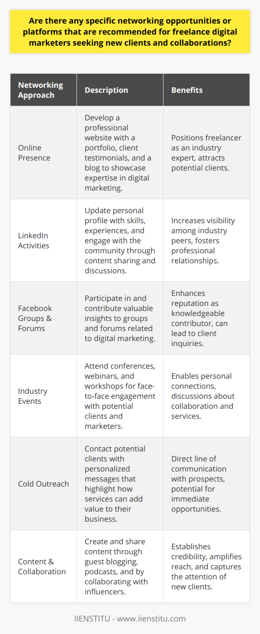 In the evolving digital landscape, freelance digital marketers need robust strategies for networking to secure new clients and collaborations. Below are key approaches that can help in expanding their professional network:**Building a Substantial Online Presence**A solid online presence is pivotal as it serves as the digital storefront for freelance digital marketers. A well-designed professional website with a portfolio, testimonials, and a blog can position a freelancer as an expert in the field. This platform should offer insights into their specialties, successful campaigns, and the unique value they bring to potential clients.**Harnessing the Power of LinkedIn**LinkedIn stands out as a vital professional network, where digital marketers can enhance their visibility among industry peers and potential clients. Keeping a profile updated with relevant skills, work experiences, and professional accolades is a must. Regularly participating in discussions, sharing expert content, and engaging with other users' content can help in establishing thought leadership.**Engaging in Facebook Groups and Forums**Digital marketers can gain significant traction by actively participating in Facebook groups and online forums relevant to their field. Contributors who provide valuable insights often stand out, which can translate into direct inquiries from potential clients. Furthermore, these platforms allow for informal mentorship opportunities where both novices and experts can exchange ideas and grow their knowledge base.**Active Participation in Industry Events**Industry events, such as conferences, webinars, and workshops, present prime opportunities for direct networking. These events facilitate one-on-one conversations with fellow marketers, business owners, and potential clients, allowing for personal connections that digital mediums rarely match.**Strategic Cold Outreach**Implementing cold outreach with a touch of personalization can generate surprising results. Reaching out to potential clients with a well-crafted message highlighting how one's services could benefit their business creates a direct line of communication. It's essential to research the prospect client thoroughly to make the outreach as relevant and compelling as possible.**Capitalizing on Content and Collaborative Opportunities**Content creation and collaboration remain powerful methods for showcasing expertise. Guest blogging on popular industry websites, participating in podcasts, or creating valuable guides and whitepapers can dramatically elevate a freelancer's profile and credibility. Collaborating with established influencers or thought leaders can also serve to amplify reach and attract the attention of new clients.In summary, a mix of both traditional and modern networking practices should be implemented by freelance digital marketers aiming to grow their clientele. By combining an effective online presence, participation in professional networks, attendance at live events, and strategic outreach, freelancers can increase their visibility and, ultimately, their success in securing new business partnerships. The key lies in being proactive, open to collaboration, and consistently delivering value wherever possible.