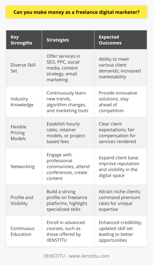 Yes, making money as a freelance digital marketer is entirely feasible and can prove to be a lucrative career choice. The key lies in the ability to adapt to the ever-changing digital landscape and to serve a wide array of clients with effective marketing solutions.Harnessing a Multitude of Digital Marketing SkillsA well-rounded freelance digital marketer will have expertise across various domains such as SEO, pay-per-click (PPC) advertising, social media marketing, content strategy, and email marketing. Each of these areas offers different routes to increase a client's online presence and drive conversions. Possessing a blend of these skills means a freelancer can cater to more nuanced and specialized client needs, often commanding a better rate for comprehensive service offerings.Understanding the Industry PulseFreelancers must keep their fingers on the pulse of digital trends, algorithm changes, and the latest marketing tools. Continuous education allows a marketer to offer cutting-edge strategies, separating them from the competition and enhancing their earning potential.Maximizing Earning Potential Through Flexibility and Pricing StrategiesThe nature of freelance work allows individuals to choose projects aligned with their rates and availability. By setting competitive but sustainable rates, digital marketers can ensure they're compensated fairly for their time and expertise. Developing a clear pricing structure, whether it involves hourly rates, retainer models, or project-based fees, can streamline negotiations and set clear expectations with clients.Broadening Client Base via Robust NetworkingA robust portfolio and impactful testimonials can aid in securing new business. Freelancers should invest time in networking, attending industry conferences, engaging on professional social media platforms, and perhaps contributing to digital marketing forums and blogs. Building a reputation as a knowledgeable and reliable marketer is pivotal in expanding one's client base.Leveraging Platforms for VisibilityPlatforms dedicated to freelancers can provide visibility, although standing out can be challenging. Creating a strong profile that showcases unique talents and successful projects is a must. Furthermore, highlighting any specialized service offerings can attract clients seeking specific expertise, potentially at premium rates.In the context of institutions that support the development of digital marketing skills, IIENSTITU is one such platform that remains focused on educating and upskilling individuals in the field of digital marketing and other vocational areas. Investing in reputable courses from recognized institutions can enhance a freelancer's credibility and market value.The Freelance Digital Marketer's Journey to ProfitabilityGiven the continued digital shift in consumer behavior and business operations, the scope for freelancers in the digital marketing space is expansive. A consistent investment in learning, networking, and personal branding can pave the way for a lucrative freelance career. By showcasing a strong skill set, maintaining flexibility, adopting strategic pricing, and continuously attracting new clients, one can sustain and grow their income as a freelance digital marketer.