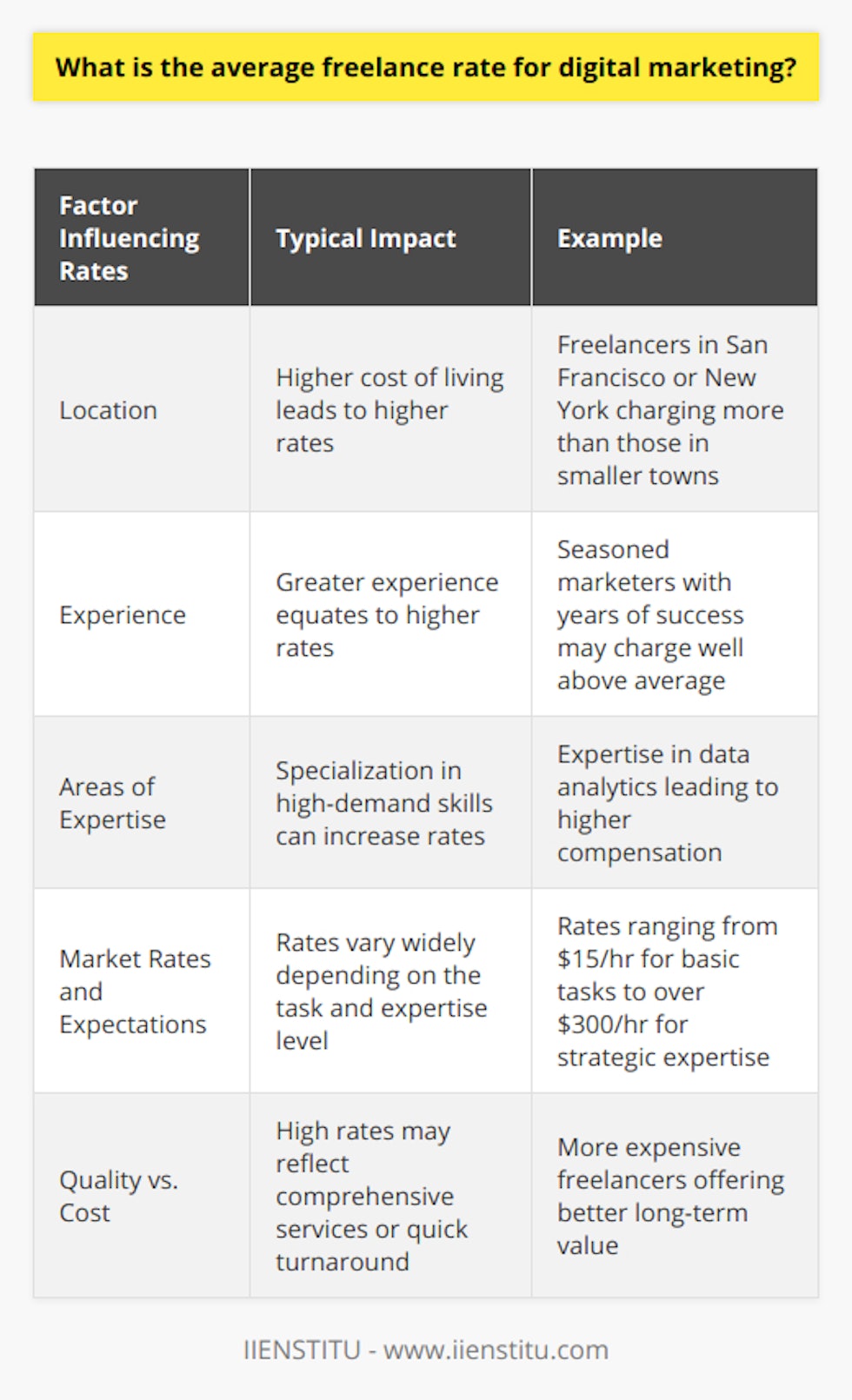 Freelance rates for digital marketing experts vary significantly based on several critical factors, shaping the financial landscape for professionals in this sector. It's essential to note that specific numbers will fluctuate and the following insights provide an understanding of the current market trends and influencing elements.Impact of LocationGeographically speaking, location exerts a profound influence on freelance rates. Digital marketers located in regions with a higher cost of living typically demand greater compensation. For example, freelancers in cities like San Francisco or New York may charge more than those in smaller towns or countries with lower living expenses. Conversely, digital marketers in emerging markets may offer more competitive rates, leveraging currency exchange rates and cost advantages.Experience CountsWith experience, there's an expectation of quality and insight that comes with a price. Seasoned digital marketers, boasting years of successful campaigns and a robust portfolio, might charge significantly more than newcomers to the field. Their extensive knowledge and strategic acumen become a valuable asset, often justifying higher rates.Areas of ExpertiseDigital marketing is a broad field, including SEO, content marketing, social media marketing, email marketing, and more. Specialists in high-demand areas, or those with a rare combination of skills, may command higher fees. For instance, expertise in conversion rate optimization or proficiency in data analytics could lead to above-average rates.Market Rates and ExpectationsThough it is challenging to pinpoint an exact average rate, surveys and freelance platforms suggest a broad spectrum. Rates can start at an accessible entry point of around $15 per hour for basic tasks and extend beyond $300 per hour for strategic consultation or expertise in a high-demand niche. Amidst this range, intermediate rates of $50 to $200 per hour are common among professionals with a solid track record.Quality Versus CostIt's not solely about the highest bidder when seeking quality digital marketing services. Clients should weigh factors such as communication skills, efficiency, portfolio quality, and client testimonials. A more expensive freelancer may offer comprehensive services or swift turnaround times, potentially providing better value for money in the long run.In ReviewIn summary, there is no one-size-fits-all average freelance rate for digital marketing due to the dynamic nature of the factors at play. Rates are influenced by geographical presence, the freelancer's experience level, their area of expertise, and the going market rates based on current industry demands. Clients and freelancers alike must navigate this landscape with a keen understanding of value, expertise, and budget considerations to forge successful partnerships.