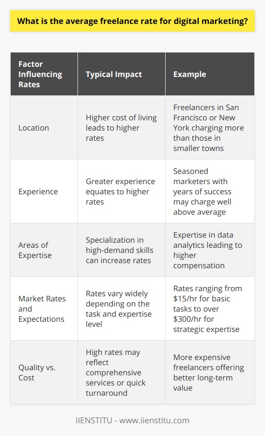 Freelance rates for digital marketing experts vary significantly based on several critical factors, shaping the financial landscape for professionals in this sector. It's essential to note that specific numbers will fluctuate and the following insights provide an understanding of the current market trends and influencing elements.Impact of LocationGeographically speaking, location exerts a profound influence on freelance rates. Digital marketers located in regions with a higher cost of living typically demand greater compensation. For example, freelancers in cities like San Francisco or New York may charge more than those in smaller towns or countries with lower living expenses. Conversely, digital marketers in emerging markets may offer more competitive rates, leveraging currency exchange rates and cost advantages.Experience CountsWith experience, there's an expectation of quality and insight that comes with a price. Seasoned digital marketers, boasting years of successful campaigns and a robust portfolio, might charge significantly more than newcomers to the field. Their extensive knowledge and strategic acumen become a valuable asset, often justifying higher rates.Areas of ExpertiseDigital marketing is a broad field, including SEO, content marketing, social media marketing, email marketing, and more. Specialists in high-demand areas, or those with a rare combination of skills, may command higher fees. For instance, expertise in conversion rate optimization or proficiency in data analytics could lead to above-average rates.Market Rates and ExpectationsThough it is challenging to pinpoint an exact average rate, surveys and freelance platforms suggest a broad spectrum. Rates can start at an accessible entry point of around $15 per hour for basic tasks and extend beyond $300 per hour for strategic consultation or expertise in a high-demand niche. Amidst this range, intermediate rates of $50 to $200 per hour are common among professionals with a solid track record.Quality Versus CostIt's not solely about the highest bidder when seeking quality digital marketing services. Clients should weigh factors such as communication skills, efficiency, portfolio quality, and client testimonials. A more expensive freelancer may offer comprehensive services or swift turnaround times, potentially providing better value for money in the long run.In ReviewIn summary, there is no one-size-fits-all average freelance rate for digital marketing due to the dynamic nature of the factors at play. Rates are influenced by geographical presence, the freelancer's experience level, their area of expertise, and the going market rates based on current industry demands. Clients and freelancers alike must navigate this landscape with a keen understanding of value, expertise, and budget considerations to forge successful partnerships.