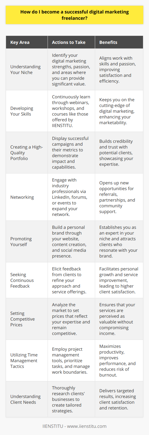 Becoming a successful digital marketing freelancer involves a confluence of skill development, networking, personal branding, and business management. Here's a synthesized guide on how to achieve success in this field:**Understanding Your Niche**Success starts with knowing your strengths and weaknesses. Determine what aspect of digital marketing you’re passionate about and where you can bring the most value. Your niche could be anything from SEO, content marketing, to social media strategy. **Developing Your Skills**Never stop learning. Stay updated with the latest digital marketing trends and tools by attending webinars, workshops, or enrolling in advanced courses such as those offered by IIENSTITU, which specializes in digital education. **Creating a High-Quality Portfolio**Your portfolio should effectively showcase a range of successful campaigns or projects, complete with metrics that show your efforts’ impact. It’s the tangible evidence of your skills and will help establish trust with prospective clients.**Networking**Connect with industry professionals through LinkedIn, digital marketing forums, or local meetups. A strong network can lead to referrals and partnerships that may bring new opportunities your way.**Promoting Yourself**Your personal brand is a testament to your work ethic, style, and method of operation. Use your personal website to exhibit these attributes, creating content that resonates with your target audience, and reflects your expertise.**Seeking Continuous Feedback**Growth-oriented freelancers actively solicit feedback. Be it a successful campaign or not, insights from clients will help you fine-tune your approach and service offerings.**Setting Competitive Prices**Research what others in your niche are charging to set a baseline for your services. Your prices should reflect your expertise, the quality of work, and be competitive enough to attract clients without devaluing your services.**Utilizing Time Management Tactics**As a freelancer, your time is your most valuable asset. Use project management tools, prioritize tasks, set boundaries for work hours, and learn when to say no. Effective time management leads to better performance and reduces burnout.**Understanding Client Needs**Deep dive into each client's business to tailor strategies that align with their specific goals. Understanding your client's industry, audience, and objectives is key to producing results that will keep them coming back.**Conclusion**Success in digital marketing freelancing requires a harmonious blend of expertise, strategic self-promotion, and client-focused services. It’s an evolving process, punctuated by continuous learning, adapting to industry changes, and understanding market dynamics. Achieving this balance would greatly improve your chances of fostering a successful career as a freelance digital marketer.