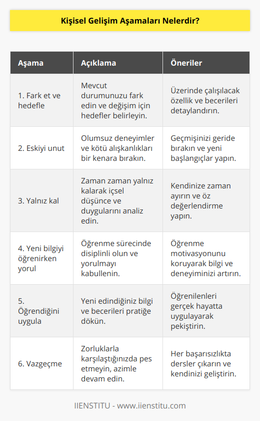 Kişisel Gelişim Aşamaları1. Fark et ve hedefle: Kişisel gelişim sürecinin başlangıcı, mevcut durumunuzu fark etmek ve hayatınızda değişiklik yapma isteği duymaktır. Bu aşamada kendinize hedefler belirleyin ve bu hedeflere nasıl ulaşabileceğinizi düşünün. Özellikle üzerinde çalışmak istediğiniz kişisel nitelikleri ve becerileri belirleyip bu konulara odaklanın.2. Eskiyi unut: Geçmişte yaşadığınız olumsuz deneyimler ve kötü alışkanlıklar, kişisel gelişiminizi engelleyebilir. Bu yüzden eski düşünce ve inançlarınıza takılıp kalmamak önemlidir. Geçmişi geride bırakarak kendinize yeni bir başlangıç yapma imkanı tanıyın.3. Yalnız kal: Kişisel gelişim yolculuğunda zaman zaman yalnız kalmak, kendi düşüncelerinizi ve hislerinizi daha iyi anlamanıza yardımcı olabilir. Kendinizle baş başa kalmak, duygularınızı ve süreçlerinizi değerlendirme ve öz değerlendirme fırsatı sağlar. Ayrıca bu sayede, başkalarının fikirlerinden etkilenmeden kendi kararlarınızı verebilirsiniz.4. Yeni bilgiyi öğrenirken yorul: Kişisel gelişim süreci boyunca, yeni bilgi ve becerileri öğrenmek için çaba sarf etmelisiniz. Bu aşamada öğrenme hevesi ve motivasyonunuzu koruyarak bilgi ve deneyimlerinizi artırın. Unutmayın ki öğrenme, kişisel gelişimin temel taşlarındandır ve zaman zaman yorucu olabilir. Ancak bu süreçte pes etmeden ilerlemek önemlidir.5. Öğrendiğini uygula: Yeni öğrendiğiniz bilgi ve becerileri hayatınıza uygulayarak pratiğe dökün. Bu sayede öğrenme sürecini destekler ve kişisel gelişim hedeflerinize daha hızlı ulaşırsınız. Deneyim kazandıkça, öğrenme sürecinin ne kadar değerli olduğunu anlarsınız ve bu sizi daha da motive eder.6. Vazgeçme: Kişisel gelişim sürecinde karşılaştığınız zorluklar ve başarısızlıklar, motivasyonunuzu düşürebilir ve sizi yıpratabilir. Ancak pes etmemek ve azmi korumak, bu süreçteki başarı şansınızı artırır. Başarısızlık deneyimlerini öğrenme fırsatı olarak görün ve hatalarınızdan ders çıkararak yolunuza devam edin. Bu sayede daha güçlü ve hedeflerine inançlı bir birey haline gelirsiniz.Sonuç olarak, kişisel gelişim süreci, bilinçli ve istikrarlı bir şekilde üzerinde çalışmak gereken ve zaman alan bir süreçtir. Bu süreç boyunca, belirlediğiniz hedefler doğrultusunda adımlar atarak, kişisel potansiyelinizi en üst düzeye çıkarabilir ve hayatınızda istediğiniz değişimi gerçekleştirebilirsiniz.