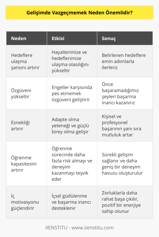 Gelişimde Vazgeçmemek Neden Önemlidir?İnsanın hayatı boyunca sürekli kendini geliştirmeye ve ilerlemeye gayret etmesi, başarıya ulaşmasında büyük önem taşır. Gelişim sürecinde karşımıza çıkan zorluklar ve engelleri aşabilme, vazgeçmemek, kişisel başarı ve mutluluğumuz açısından oldukça önemlidir. İşte gelişimde vazgeçmemenin önemini açıklayan birkaç neden:1. Hedeflere ulaşma şansını artırır: Gelişimde vazgeçmemek, hayallerimize ve hedeflerimize ulaşmada en önemli faktörlerden biridir. Başarısızlıklar ve düş kalklar yaşansa bile, vazgeçmeyip yeniden denemek şansımızı artırır ve hedeflerimize daha emin adımlarla ilerleriz.2. Özgüveni yükseltir: Gelişim sürecinde karşılaştığımız engellere göğüs germeyi ve pes etmemeyi öğrendikçe, özgüvenimiz yükselir ve daha önce başaramadığımız şeyleri başarabileceğimize inanırız. Bu sayede imkansız görünen hedeflere odaklanarak başarıya ulaşabiliriz.3. Esnekliği artırır: Vazgeçmemek, hayatın değişken koşullarına ve beklenmedik durumlara adapte olma yeteneğini geliştirir. Karşılaştığımız sorunları ve engelleri aşarak, daha güçlü ve esnek bir birey haline geliriz. Bu da kişisel ve profesyonel hayatımızda daha başarılı ve mutlu olmamıza katkı sağlar.4. Öğrenme kapasitesini artırır: Gelişimde vazgeçmemek, sürekli öğrenmeye ve kendimizi geliştirmeye açık olmamızı sağlar. Başarısız olma korkusu ile hareket etmemek, öğrenme sürecinde daha fazla risk almayı ve daha fazla deneyim kazanmayı sağlar. Başarılı olsak da olmasak da, deneyimlerimizden öğrenir ve sürekli bir gelişim gösteririz.5. İç motivasyonu güçlendirir: Gelişimi sürdürmek ve vazgeçmemek, iç motivasyonumuzu korumamıza ve güçlendirmemize yardımcı olur. Kendimizi geliştirebilme ve başarılı olabilme inancını sürekli canlı tutarak, zorluklarla daha rahat baş eder ve hayatımıza pozitif bir enerji katarız.Sonuç olarak, gelişimde vazgeçmeyen bir birey, hayatına sürekli yenilikler ve fırsatlar katar. Kendini geliştirmeye devam ederek, özgüvenini yükselterek ve esnekliğini artırarak başarılı ve mutlu bir yaşam sürdürür. Bu nedenle gelişimde vazgeçmemek, bireysel ve profesyonel hayatımızın önemli bir parçasıdır.