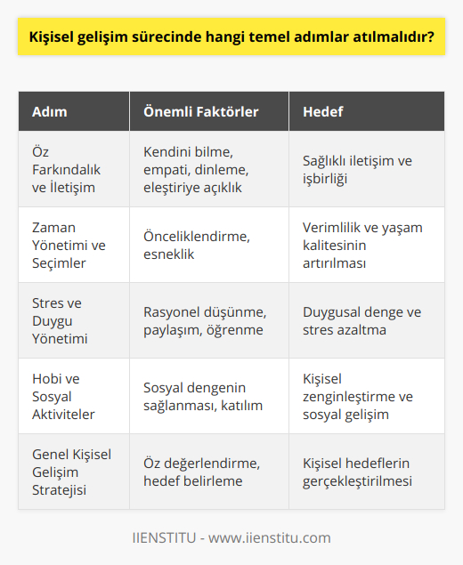 Öz Farkındalık ve İletişim Becerilerinin GeliştirilmesiKişisel gelişim sürecinde öz farkındalığın önemi büyüktür. Birey, kendine yönelik düşüncelerinin, duygularının ve eylemlerinin farkında olmalıdır. Bu sayede, başkalarıyla daha sağlıklı iletişim kurabilir ve işbirliği içinde hareket edebilir. İletişim becerilerini geliştirmek için empati kurma, dinleme ve eleştiriye açık olma gibi özellikler ön plana çıkarılmalıdır.Zaman Yönetimi ve Sekretasyon BecerisiKişisel gelişiminde başarıya ulaşmak için zamanı iyi yönetmek ve doğru seçimler yapabilmek önemli adımlardır. Birey, kendisinin ve başkalarının zamanını verimli kullanarak, yaşam kalitesini artırabilir ve amaçlarına ulaşma sürecini hızlandırabilir. Bu noktada, süreç içerisinde önceliklerin belirlenmesi ve esneklik gösterme yeteneği geliştirilmelidir.Stres ve Emre Yönetim BecerileriModern yaşamın getirmiş olduğu stres ve duygu durum dalgalanmaları, bireyin kişisel gelişim sürecini olumsuz etkileyebilir. Bu sebeple, stres ve duygusal dalgalanmaların yönetim becerileri geliştirilmelidir. Birey, yaşadığı stresli ve duygu yoğun durumlarda rasyonel düşünebilme, başkalarıyla paylaşabilme ve olumsuz durumlardan ders çıkarabilme becerilerini kullanarak duygu durumunun dengeye getirilmesine yönelik adımlar atmalıdır.Hobi ve Sosyal AktivitelerKişisel gelişimin en önemli yönlerinden biri de bireyin sosyal ve kişisel yaşamının dengelenmesidir. Bu noktada, düzenli olarak hobi ve sosyal aktivitelere zaman ayırmak, kişinin başarıya giden yolculuğuna olumlu etki edecektir. Somut öğrenme ve deneyimlerin yanı sıra, sosyal ve kültürel etkinliklerle de kişisel gelişim sağlanabilir.Sonuç olarak, kişisel gelişim sürecinde atılacak temel adımlar; öz değerlendirme, hedef belirleme, stratejik planlama, sürekli öğrenme, düşünce yapısının değiştirilmesi, öz farkındalık ve iletişim becerilerinin geliştirilmesi, zaman yönetimi ve sekretasyon becerisi, stres ve duygu yönetimi ve hobi ve sosyal aktivitelerle bireyin başarıya giden yolculuğu desteklenmelidir. Bu adımlar, uyumlu ve doğru bir şekilde gerçekleştirilerek, bireyin yaşam kalitesini yükseltebilir ve kişisel hedeflerine ulaşmasına yardımcı olacaktır.