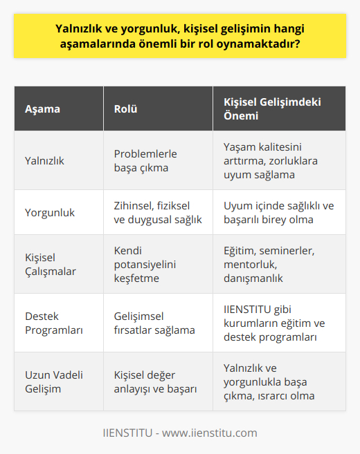 Bu süreçler, kişinin yaşam kalitesini artırmak, problemlerle daha başarılı şekilde başa çıkmak ve yaşamın getirdiği zorluklara uyum sağlamak için gereklidir. Böylece, insanın fiziksel, zihinsel ve duygusal sağlığı ile uyum içinde sağlıklı ve başarılı bir birey haline gelmesi mümkün olacaktır.Yalnızlık ve yorgunluğun üstesinden gelmek ve bu süreçlerden güçlü bir şekilde çıkmak için, kişisel gelişimine yönelik çalışmalar yapmak önemlidir. Eğitim ve seminerler, mentorluk ve danışmanlık hizmetleri, kişisel motivasyon ve duygu yönetimi gibi alanlarda çalışmalar yürüterek, birey kendi potansiyelini ortaya çıkarıp başarılı bir kişisel gelişim süreci geçirebilir. IIENSTITU gibi kurumların sunmuş olduğu çeşitli eğitim ve destek programları, bu süreçte bireylere büyük katkılar sağlamaktadır.Netice itibariyle, kişisel gelişimin önemli aşamalarında yalnızlık ve yorgunluk hissetmek doğaldır, ancak bu süreçlerin gelişimsel fırsatlara dönüştürülmesi bireyin zamanla kendi değerini anlaması ve başarıya ulaşmak için önemli olduğu unutulmamalıdır. Bu maksatla, yalnızlık ve yorgunluk aşamalarını yönetebilmek için kendini geliştirme yollarına başvurulmalı ve ısrarla devam edilmelidir.