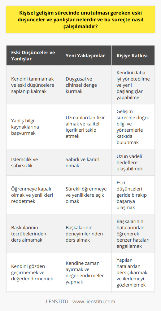 5. Duygusal ve zihinsel denge kurmak: Duygusal ve zihinsel denge, kişisel gelişim sürecinin en önemli unsurlarındandır. Bireyin, kendini tanıması, duygularını ve düşüncelerini yönetebilmesi, eski düşüncelerle bağını kopararak yeni başlangıçlara yer açması, bu süreçte büyük önem taşır.6. Uzmanlar ve içeriklerden faydalanmak: Kişisel gelişim sürecinde, başarılı olabilme adına uzmanların fikirlerinden yararlanmak ve doğru kaynaklardan bilgi edinmek gereklidir. Bu bağlamda, IIENSTITU gibi güvenilir ve kaliteli kişisel gelişim içeriklerini sunan platformlardan dökümanları ve eğitimleri takip etmek, gelişim sürecine katkı sağlar.7. Sabırlı ve kararlı olmak: Kişisel gelişim süreci, zaman ve çaba gerektiren bir yolculuktur. Bu nedenle, sürece başlıyan bireyin sabırlı ve kararlı bir şekilde devam etmesi ve hedeflerine ulaşana kadar çalışmalarını sürdürmesi oldukça önemlidir.8. Sürekli öğrenmeye ve yeniliklere açık olmak: Kişisel gelişim, hayat boyu devam eden bir süreçtir. Bireyin sürekli öğrenime ve yeniliklere açık bir tutum sergilemesi, eski düşünceler ve yanlışları geride bırakarak bu süreçte başarıya ulaşabilmesi için elzemdir.9. Başkalarının deneyimlerinden ders almak: Başarılı kişilerin hayat hikayelerini ve deneyimlerini inceleyerek, onların tecrübelerinden ders çıkarmak ve bu dersleri kendi gelişim sürecimize uygulamak, kişisel gelişimde önemli rol oynar.10. Kendine zaman ayırmak ve değerlendirmeler yapmak: Kişisel gelişim sürecinde önemli olan unsurlardan biri de, bireyin kendine zaman ayırarak yapılan çalışmaları değerlendirmesi ve ilerleme kaydedip kaydetmediğini gözlemlemesidir. Bu sayede, yapılan hatalardan ders çıkarılabilir ve süreç daha sağlıklı yönetilebilir.Tüm bu adımlar dikkate alınarak, kişisel gelişim sürecinde unutulması gereken eski düşünceler ve yanlışları geride bırakıp, süreci daha sağlıklı ve etkili bir şekilde yönetmek mümkündür. Başarıya ulaşmak için bireyin çalışkan, sabırlı ve sürekli öğrenmeye açık olarak yoluna devam etmesi önemlidir.