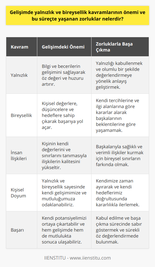 Yalnızlık ve Bireysellik İle Başa ÇıkmakGelişim sürecinde yalnızlık ve bireysellik ile başa çıkmak da önemli bir noktadır. Kişi, kendisine ayırdığı zaman ile bilgi ve becerilerini geliştirirken, aynı zamanda öz değerli olduğunu, huzur ve başarı için yalnızlığın da gerekli olduğunu kabullenmelidir. Yalnızlık kavramını anlamlandırmak ve olumlu bir şekilde değerlendirmek, gelişim sürecinde yaşanan zorlukların üstesinden gelmeye yardımcı olacaktır.Aynı şekilde, bireysellik insanın kendi değerlerine, düşüncelerine ve hedeflerine sahip çıkmasını sağlar. Başkalarının beklentilerine göre yaşamak yerine, kendi tercihlerine ve ilgi alanlarına yönelerek doğru kararlar verip, yaşamında başarıyı yakalamı için öncülük eder.Yalnızlık ve bireysellik aynı zamanda insan ilişkilerinin kalitesini de artırır. Birey, kendi değerlerini ve sınırlarını tanıdığında, başkalarıyla sağlıklı ve verimli ilişkiler kurma şansını elde eder. Bu nedenle, gelişim ve kişisel doyum için yalnızlık ve bireysellik kavramları etkin bir şekilde kullanılmalıdır.Sonuç olarak, gelişim sürecinde yalnızlık ve bireysellik kavramlarının önemi büyüktür ve bu süreçte yaşanan zorluklar ile başa çıkmak gerekmektedir. Kendimize zaman ayırarak, kendi değerlerimiz ve hedeflerimiz doğrultusunda ilerleyerek, sonunda başarı ve tatmine ulaşabiliriz. Bu doğrultuda yalnızlık ve bireysellik kavramlarını kabul etmek ve bunlarla başa çıkmak, hem kendi gelişimimiz için, hem de insan ilişkilerimiz ve mutluluğumuz için büyük önem taşır.