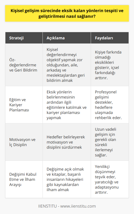 Öz-değerlendirme ve Geri Bildirim AlmakKişinin kendini objektif bir şekilde değerlendirmesi çoğu zaman zordur. Bu nedenle, başkalarından geri bildirim almak kişisel eksikliklerin tespiti için önemli bir kaynaktır. Aile, arkadaşlar ve meslektaşlar gibi çevrenizdekilerin sizin hakkınızdaki düşüncelerini paylaşmasını isteyin. Alınan geri bildirimler, sizin fark etmediğiniz ya da kabullenmediğiniz bazı eksiklikleri belirlemenize yardımcı olacaktır.Eğitim ve Kariyer PlanlamasıEksik yönlerinizi belirledikten sonra, bunları geliştirmeye yönelik eğitim ve seminerlere katılarak veya belirli bir konuda uzmanlığı olan kişilerle iletişime geçerek mesleki ve kişisel gelişiminizi destekleyebilirsiniz. Ayrıca, kariyer planlaması yaparak bu eksikliklerin üstesinden gelmenizi sağlayacak adımları belirlemek ve sırasıyla uygulamak önemlidir.Motivasyon ve İç DisiplinEksik yönlerin üzerinde çalışmak için motivasyona ve disipline ihtiyacınız bulunmaktadır. Sürekli motive olmak ve kendinizi bu süreçte disipline etmek için hedeflerinizi sürekli göz önünde bulundurarak çalışmalısınız. Sahip olduğunuz motivasyon ve iç disiplin, süreç boyunca sizi destekler ve hedeflere ulaşmayı kolaylaştırır.Değişimi Kabul Etme ve İlham ArayışıGelişimin gerçekleşmesi için değişimi kabul etmek ve bu süreçte kendinize ilham kaynakları aramak gereklidir. Başarılı olmuş kişilerin yaşam hikayelerinden, kitaplardan ve farklı coğrafya ve kültürlerden ilham alabilirsiniz. Değişimi benimseyerek ve sürekli ilham peşinde koşarak eksik yönlerinizi geliştirebilirsiniz.Sonuç olarak, kişisel gelişim sürecinde eksik kalan yönleri tespit etmek ve geliştirmek için öz-değerlendirme, geri bildirim almak, eğitim ve kariyer planlaması, motivasyon ve iç disiplin, ilham arayışı ve değişimi kabul etme gibi adımlar atılması şarttır. Bu süreçte birey, bilinçli olarak eksik yönlerini geliştirerek daha donanımlı ve başarılı bir yaşam sürebilir.