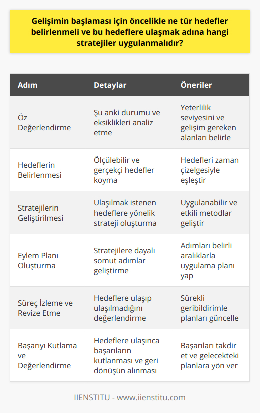 Gelişim Adımları ve PlanlamaGelişimin başlaması için öncelikle hedeflerimizi belirlerken, gerçekçi ve ulaşılabilir olmalarına dikkat etmeliyiz. Hedeflerimizi daha küçük ve ölçülebilir adımlara bölerek, planlamamızı daha düzenli ve kontrollü yapabiliriz. Aşağıda gelişim adımları ve planlaması için izlenebilecek yöntemlerden bahsedilmiştir:1. Öz Değerlendirme: İlk adım olarak mevcut durumumuzu değerlendirmeli ve eksik olduğumuz alanlarda ne düzeyde bilgi ve beceriye ihtiyaç duyduğumuzu belirlemeliyiz.2. Hedeflerin Belirlenmesi: Eksik olduğumuz konulara göre hedefler belirlemeli ve bunları öncelik sırasına göre listelemeliyiz. Hedeflerimiz ölçülebilir, gerçekçi ve belirli zaman içinde tamamlanabilir olmalıdır.3. Stratejilerin Geliştirilmesi: Belirlenen hedeflere ulaşmak için etkili ve uygulanabilir stratejiler geliştirmeli ve bu stratejileri hedeflerimize göre düzenlemeliyiz.4. Eylem Planı Oluşturma: Stratejilerimize göre eksiklerimizi gidermek için ne yapmamız gerektiğini belirleyen eylem planlarını oluşturmalı ve bu planlara sadık kalarak adımlarımızı atmaya başlamalıyız.5. Süreç İzleme ve Revize Etme: Süreci düzenli olarak izlemeli ve hedeflerimize ne derece ulaşabildiğimizi değerlendirmeliyiz. Gerekli gördüğümüz durumlarda planlarımızı revize etmeli ve hedeflerimize uygun yeni stratejiler geliştirmeliyiz.6. Başarıyı Kutlama ve Değerlendirme: Hedeflerimize ulaştıkça, başarılarımızı kutlamalı ve geri dönüş alarak sürecin ne kadar etkili olduğunu değerlendirmeliyiz. Bu sayede, kendimize olan güvenimizi artırır ve motivasyonumuzu yükseltiriz.Sonuç olarak, gelişimin başlaması için belirlemiş olduğumuz hedefler doğrultusunda düzenli ve disiplinli bir şekilde çalışarak, sürekli öğrenmeye ve yeniliğe açık olmalıyız. Başarıya ulaşmak için eksiklerimizi kabullenmeli ve geliştirerek baş döndürücü dünya peşinde koşmalıyız.