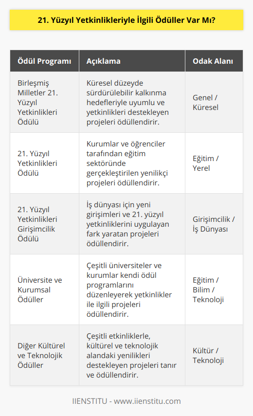 21. Yüzyıl Yetkinlikleri, bireylerin bugünün modern dünyasında başarılı olmak için ihtiyaç duydukları beceri ve bilgi setlerini temsil eder. Bu yetkinlikler arasında dijital okuryazarlık, eleştirel düşünme, yaratıcı problem çözme, etkili iletişim ve kültürlerarası işbirliği gibi önemli noktalar yer almaktadır.Dünya genelinde, 21. yüzyıl yetkinliklerini teşvik etmek ve bu alanda başarılı olan bireyler, kurumlar ve projeleri ödüllendirmek için düzenlenen farklı ödül törenleri ve etkinlikler bulunmaktadır. Bu ödüller, başvurulan projelerin eğitim, bilim, teknoloji, iş dünyası ve kültürel alanlardaki katkılarını değerlendirerek verilmekte ve bu alanlarda yapılan yeniliklerin yaygınlaştırılması ve paylaşılması amaçlanmaktadır.Birleşmiş Milletler 21. Yüzyıl Yetkinlikleri Ödülü, bu alandaki en prestijli ödüllerden biridir. Küresel düzeyde düzenlenen bu ödül töreninde, sürdürülebilir kalkınma hedefleriyle uyumlu olan ve 21. yüzyıl yetkinliklerini destekleyen başarılı projeler ve bireyler ödüllendirilmektedir.21. Yüzyıl Yetkinlikleri Ödülü ise, genellikle eğitim sektöründe düzenlenen ve daha yerel düzeyde verilen bir ödüldür. Bu ödül törenlerinde, okullar ve öğrenciler, projeleriyle başarılı olan ve bu alandaki yeniliklere destek olan kuruluşlar ödüllendirilir.21. Yüzyıl Yetkinlikleri Girişimcilik Ödülü, iş dünyasına odaklanan bir ödül programıdır. Bu ödül sisteminde, yeni girişimler ve şirketler, 21. yüzyıl yetkinliklerini başarıyla uygulayan ve bu alanda fark yaratan projelerle ödüllendirilir.Bunların yanı sıra, birçok üniversite ve kurumlar da kendi ödül programlarını düzenlemekte ve 21. yüzyıl yetkinlikleriyle ilgili başarılı projeleri ve çalışmaları teşvik etmektedirler.Sonuç olarak, 21. yüzyıl yetkinlikleri günümüzün ve geleceğin temel beceri setlerini temsil ettiği için, bu alanı destekleyen ve başarılı olan bireyler ve projeleri ödüllendirmek için çeşitli ödül programları ve etkinlikler düzenlenmektedir. Bu ödüller sayesinde, yetkinliklerin önemi daha fazla anlaşılmakta ve bu alanda yapılan çalışmaların değeri daha geniş kitlelere ulaşmaktadır.