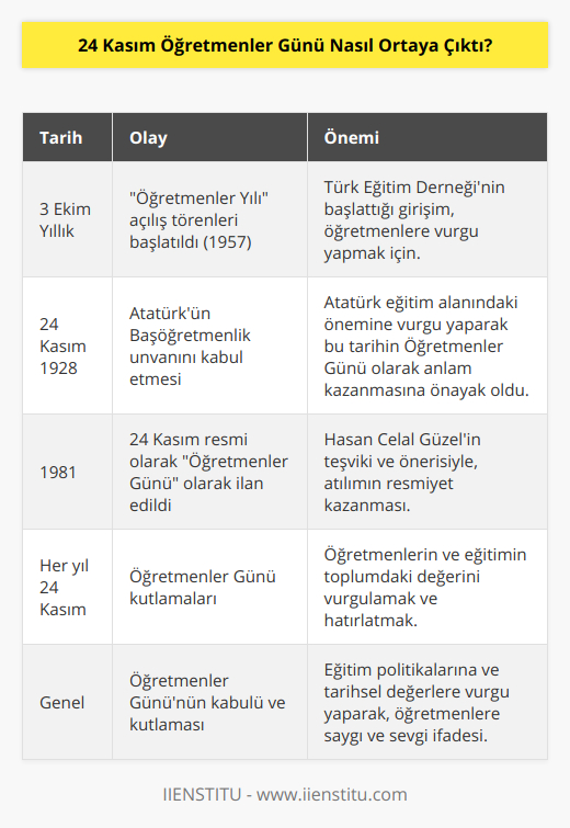 24 Kasım Öğretmenler Günü Nasıl Ortaya Çıktı?Öğretmenler Günü, dünya genelinde farklı zamanlarda kutlanan özel bir gündür. Türkiye'de ise Öğretmenler Günü, her yıl 24 Kasım'da kutlanır. Bu özel günün Türkiye'de kabul ediliş süreci ve arkasındaki tarihsel dayanaklar ise oldukça önemlidir. 24 Kasım Öğretmenler Günü kutlamalarının temelinde Mustafa Kemal Atatürk’ün başöğretmenlik unvanını kabul edişi yatar. Cumhuriyetin kurucusu ve önderi Atatürk, eğitimin ve öğretmenlerin önemini çok iyi bilen ve bu konuda önemli atılımlar gerçekleştiren bir liderdi. Bu nedenle, Atatürk’ün başöğretmenliği kabul ettiği 24 Kasım tarihi, ülkemiz için öğretmenlerin önemini ve değerini kutlamak için anlamlı bir gün haline gelmiştir.Öğretmenler Günü'nün kabulü ve kutlamaları, Türkiye Cumhuriyeti tarihinde uzun bir sürecin sonunda gerçekleşmiştir. Bu süreç, Türk Eğitim Derneği tarafından 1957 yılından itibaren her yıl 3 Ekim'de Öğretmenler Yılı açılış törenleri gerçekleştirilek başlar. 24 Kasım'ın Öğretmenler Günü olarak kabul edilmesi ise 1981 yılına kadar devam eden bu çalışmaların ardından olur.24 Kasım 1981'de, dönemin Milli Eğitim Bakanı Hasan Celal Güzel'in önerisi ve teşvikiyle yapılan bir düzenlemeyle resmi olarak 24 Kasım'ın Türkiye geneli Öğretmenler Günü olarak kutlanmasına karar verilir ve bu tarih itibariyle kutlamalar 24 Kasım'a alınır. Bu düzenleme, Atatürk’ün başöğretmenliğe atanması yıl dönümü olan 24 Kasım'ın, Türkiye'de eğitime verdiği değeri ve öğretmenlerin toplumdaki önemini hatırlamak için bir fırsat olarak değerlendirilmesi amacıyla yapılmıştır.Sonuç olarak, 24 Kasım Öğretmenler Günü'nün ortaya çıkış süreci, başta Atatürk olmak üzere Türkiye Cumhuriyeti'nin tarihsel değerlerine ve eğitim politikalarına dayanır. Bu özel gün, öğretmenlerin ve eğitimin önemini anmak, öğretmenlere duyulan saygı ve sevgiyi ifade etmek amaçlıdır.