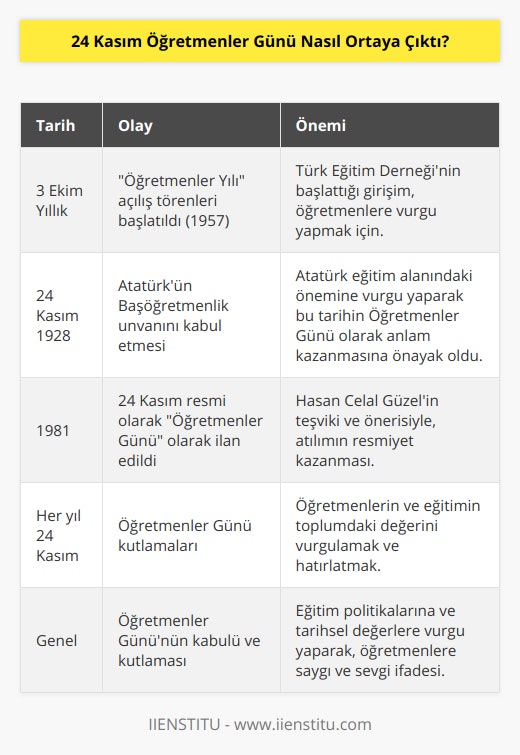 24 Kasım Öğretmenler Günü Nasıl Ortaya Çıktı?Öğretmenler Günü, dünya genelinde farklı zamanlarda kutlanan özel bir gündür. Türkiye'de ise Öğretmenler Günü, her yıl 24 Kasım'da kutlanır. Bu özel günün Türkiye'de kabul ediliş süreci ve arkasındaki tarihsel dayanaklar ise oldukça önemlidir. 24 Kasım Öğretmenler Günü kutlamalarının temelinde Mustafa Kemal Atatürk’ün başöğretmenlik unvanını kabul edişi yatar. Cumhuriyetin kurucusu ve önderi Atatürk, eğitimin ve öğretmenlerin önemini çok iyi bilen ve bu konuda önemli atılımlar gerçekleştiren bir liderdi. Bu nedenle, Atatürk’ün başöğretmenliği kabul ettiği 24 Kasım tarihi, ülkemiz için öğretmenlerin önemini ve değerini kutlamak için anlamlı bir gün haline gelmiştir.Öğretmenler Günü'nün kabulü ve kutlamaları, Türkiye Cumhuriyeti tarihinde uzun bir sürecin sonunda gerçekleşmiştir. Bu süreç, Türk Eğitim Derneği tarafından 1957 yılından itibaren her yıl 3 Ekim'de Öğretmenler Yılı açılış törenleri gerçekleştirilek başlar. 24 Kasım'ın Öğretmenler Günü olarak kabul edilmesi ise 1981 yılına kadar devam eden bu çalışmaların ardından olur.24 Kasım 1981'de, dönemin Milli Eğitim Bakanı Hasan Celal Güzel'in önerisi ve teşvikiyle yapılan bir düzenlemeyle resmi olarak 24 Kasım'ın Türkiye geneli Öğretmenler Günü olarak kutlanmasına karar verilir ve bu tarih itibariyle kutlamalar 24 Kasım'a alınır. Bu düzenleme, Atatürk’ün başöğretmenliğe atanması yıl dönümü olan 24 Kasım'ın, Türkiye'de eğitime verdiği değeri ve öğretmenlerin toplumdaki önemini hatırlamak için bir fırsat olarak değerlendirilmesi amacıyla yapılmıştır.Sonuç olarak, 24 Kasım Öğretmenler Günü'nün ortaya çıkış süreci, başta Atatürk olmak üzere Türkiye Cumhuriyeti'nin tarihsel değerlerine ve eğitim politikalarına dayanır. Bu özel gün, öğretmenlerin ve eğitimin önemini anmak, öğretmenlere duyulan saygı ve sevgiyi ifade etmek amaçlıdır.