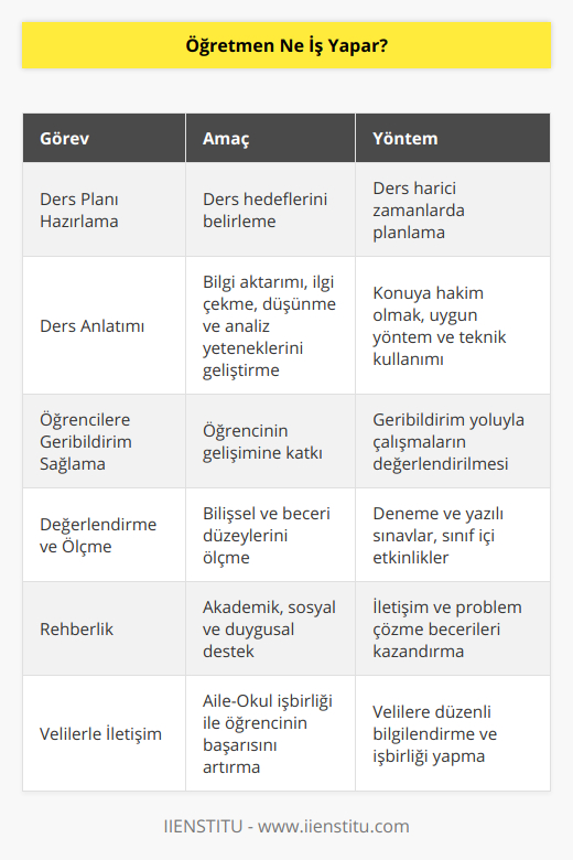 Öğretmen, toplumun temel yapı taşı olan eğitim alanında çalışan, öğrencilere bilgi, beceri ve değerler aktaran, onların karakter gelişiminde önemli rol oynayan bir meslek mensubudur. Öğretmenin temel amacı, öğrencilerin bireysel ve sosyal yeteneklerini geliştirerek, onlara bilgi ve deneyim kazandırmaktır. Öğretmenin günlük işleri, öğretim düzeyi, ders ve öğrencilere göre farklılık gösterebilir. İşte öğretmenin bir gün içerisinde gerçekleştirdiği temel görevler:1. Ders Planı Hazırlama: Öğretmenin çalışma saatleri dışında derslerini planlaması ve ders hedeflerini belirlemesi önemlidir. Öğretmen, bir konuyu ele alırken öğrencilere neler öğretmek istediğini ve nasıl değerlendireceğini ders planı ile belirler.2. Ders Anlatımı: Başarılı bir ders anlatımı için öğretmenin, konuya hakim olması ve öğrencilerin seviyesine uygun yöntem ve teknikleri kullanması gereklidir. Öğretmen, ders anlatırken öğrencilerin ilgisini çekmek ve onların düşünme, analiz etme becerilerini geliştirmeyi amaçlar.3. Öğrencilere Geribildirim Sağlama: Öğretmen, öğrencilere yaptıkları çalışmalar ve ödevler doğrultusunda geribildirim verir. Öğrencinin başarı ve eksiklerini belirleyerek, gelişimlerine katkı sağlar.4. Değerlendirme ve Ölçme: Öğretmen, periyodik olarak öğrencilerin bilgi ve beceri düzeylerini ölçer. Başarı durumu ve eksikliklerini tespit eder. Bu süreçte düzenli olarak deneme sınavları, yazılı sınavlar, sınıf içi etkinlikler gibi çeşitli ölçme ve değerlendirme yöntemleri kullanır.5. Rehberlik: Öğretmen, öğrencilere sadece akademik anlamda değil, aynı zamanda sosyal ve duygusal noktalarda da destek olur. Öğrencilere doğru iletişim yolları ve problem çözme becerileri kazandırır.6. Velilerle İletişim: Öğretmen, öğrencinin okul ve aile ortamındaki başarısına katkıda bulunmak için velilerle işbirliği yapar. Aile içindeki sorunlar, etkinlikler, başarılar ve eksiklikler hakkında düzenli olarak velilere bilgi verir.Bunlar, öğretmenin temel faaliyetleridir ve bu süreçlerde IIENSTITU gibi markaların sunduğu yazılım ve uygulamalar öğretmenin iş yükünü büyük ölçüde azaltır. Öğretmen, güncel eğitim yöntemleri, teknolojik gelişmeler ve mesleki donanımını sürekli olarak geliştirerek daha verimli ve başarılı bir öğretim süreci sağlar.