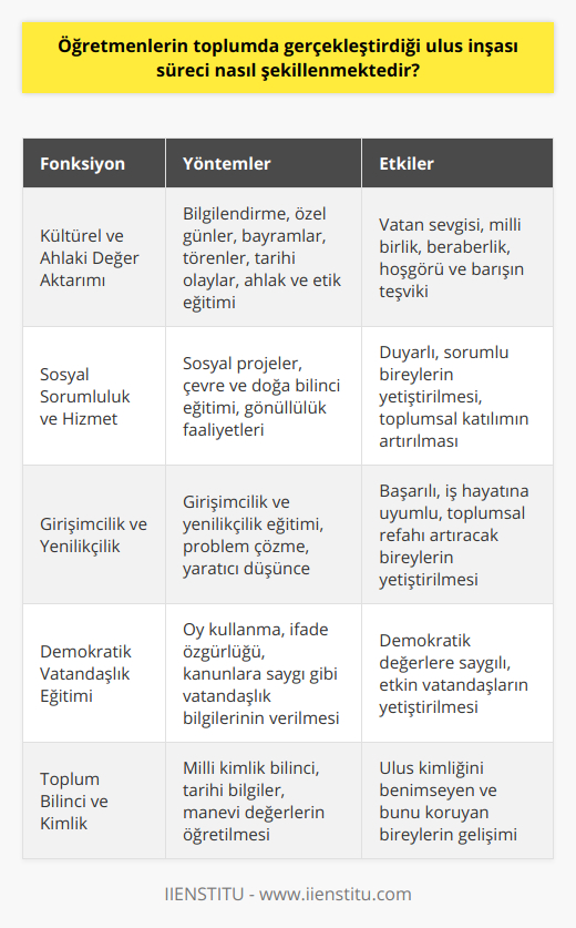 Öğretmenlerin Ulus İnşasındaki RolüÖğretmenler, ulus inşa sürecinde toplumun temel yapı taşlarından biridir. Toplumu aydınlatma ve bilgi paylaşma görevlerinin yanı sıra, öğrencilere milli değerler ve ahlaki kurallar öğreterek, geleceğin sağlam temellerini atmaktadırlar. Bu sayede, yeni nesiller toplumun kültürel, tarihi ve manevi değerlerine bağlı olarak ulusal kimliğine sahip çıkmaktadır.Kültür ve Değerlerin AktarılmasıÖğretmenler, toplumun kültürel ve ahlaki değerlerini yeni nesillere aktarma konusunda öncü bir rol üstlenmektedirler. Özel günler, bayramlar, törenler ve tarihi olaylar konusunda bilgi vererek, öğrencilere vatan sevgisi, milli birlik ve beraberliğin önemini aşılamaktadırlar. Aynı zamanda, ahlaki ve etik değerler üzerine konuşarak, öğrencilerin toplumda barış ve hoşgörü ortamının oluşması için katkıda bulunmalarını sağlarlar.Sosyal Sorumluluk BilinciÖğretmenler, öğrencilere sosyal sorumluluk bilincini kazandırarak, toplumun geleceğine yön vermekte önemli bir role sahiptirler. Sosyal projelerde öğrencilerin yer alması, çevre ve doğa bilinci, gönüllülük çalışmaları gibi konular öğrencilere öğretilerek, onların yaşadığı topluma ve çevresine duyarlı olmaları sağlanır.Girişimcilik ve YenilikçilikÖğretmenlerin öğrencilere girişimcilik ve yenilikçilik ruhunu aşılamak adına düşünce ve eylemleri, ulus inşa sürecinde büyük önem taşır. Çalışma hayatında başarılı ve iş hayatına dair becerilere sahip olan bireyler yetiştirmek, yeni nesillerin toplumsal refahın artırılmasındaki rollerini güçlendirecektir.Öğretmen ve Vatandaş YetiştirmeÖğretmenler, demokratik değerleri özümsemiş bireyler yetiştirerek, toplum ve devlet işlerinde etkin görevler üstlenecek niteliklere sahip bireyler yetiştirilmesine katkı sağlarlar. Öğrencilere oy kullanma, fikirlerini ifade etme, kanunlara ve kurallara uyma gibi temel vatandaşlık bilgi ve becerilerini kazandırarak, ülkenin yönetim süreçlerinde bilinçli seçimler yapabilecek kişiler yetiştirilmesine destek olurlar.Sonuç olarak, öğretmenlerin toplumda gerçekleştirdiği ulus inşa süreci, kültürel değerlerin aktarılması, sosyal sorumluluk ve demokrasi bilinci oluşturma, girişimcilik, yenilikçilik ve sağlam vatandaşlar yetiştirme gibi pek çok unsur üzerinde etkili olmaktadır. Bu nedenle, öğretmenlerin hem eğitim camiasında hem de toplumda hak ettikleri değeri görmeleri, sağlam bir ulus inşa etmenin temel taşlarından biridir.