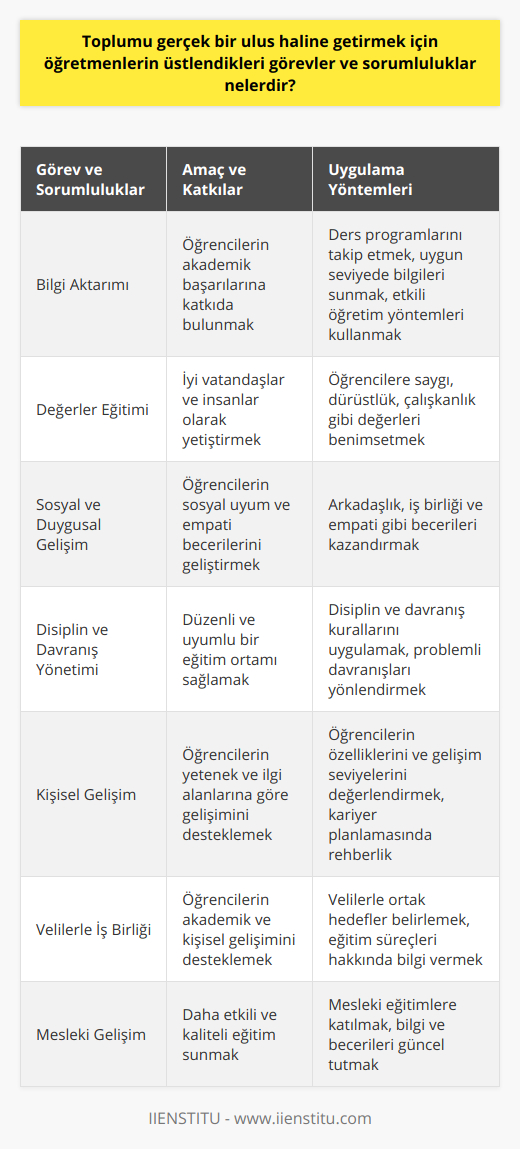 Öğretmenlerin Üstlendikleri Görevler ve Sorumluluklar1. Bilgi Aktarımı: Öğretmenler, öğrencilere gerekli bilgi ve becerileri sağlayarak, onların akademik başarılarına katkıda bulunurlar. Bu süreç, ders programlarını takip etmek, öğencilerin anlayacakları seviyede bilgileri sunmak ve etkili öğretim yöntemleri kullanarak gerçekleştirilir.2. Değerler Eğitimi: Öğretmenler, öğrencilere toplumun ve ailenin değerleri doğrultusunda etik ve ahlaki kuralları öğreterek, onları iyi vatandaşlar ve insanlar olarak yetiştirmeyi amaçlarlar. Bu süreçte, saygı, dürüstlük, çalışkanlık gibi değerleri öğrencilere benimsetmeye çalışırlar.3. Sosyal ve Duygusal Gelişim: Öğretmenlerin bir diğer görevi de öğrencilerin sosyal ve duygusal gelişimine katkıda bulunmaktır. Arkadaşlık, iş birliği ve empati gibi temel becerileri öğrencilere kazandırarak, onları daha iyi iletişim kurabilen ve başkalarıyla uyumlu bir şekilde yaşayabilen bireyler haline getirirler.4. Disiplin ve Davranış Yönetimi: Öğretmenler, öğrencilerin uyumlu ve düzenli bir ortamda eğitim alabilmeleri için disiplin ve davranış kurallarını yönetirler. Bu süreçte, problemli davranışlar sergileyen öğrencilere doğru yönlendirmelerde bulunarak, onları daha uygun bir hâle getirmeye çalışırlar.5. Öğrencilerin Kişisel Gelişimi: Öğretmenler, her öğrencinin özelliklerini ve gelişim seviyesini dikkate alarak, onları yeteneklerine ve ilgi alanlarına göre yönlendiren rehberler işlevini görürler. Öğrencilere kariyer ve gelecek planlamalarında destek vererek, onların bilinçli kararlar almalarını sağlarlar.6. Velilerle İş Birliği: Öğretmenler, velilerle iş birliği içinde olarak, öğrencilerin akademik ve kişisel başarıları için ortak hedefler belirlerler. Öğrencilerin ihtiyaçlarına göre düzenledikleri toplantılarla velilere eğitim süreçleri hakkında bilgi verir ve onların desteğini alırlar.7. Mesleki Gelişim: Öğretmenler, mesleğin gerektirdiği bilgi ve becerilere sahip olmak ve bu alanlarda sürekli güncel kalmak için kendilerine yönelik eğitimlere katılırlar. Bu sayede, öğrencilerine daha etkili ve kaliteli bir eğitim sunmayı hedeflerler.Özetle, öğretmenlerin üstlendikleri görevler ve sorumluluklar toplumun gerçek bir ulus haline gelmesinde önemli bir yere sahiptir. Öğrencileri sadece akademik başarıya değil, aynı zamanda sosyal, duygusal ve ahlaki anlamda da yetiştirerek, toplum içerisinde önemli bir rol oynarlar. Bu bağlamda öğretmenlerin değeri unutulmamalı ve onlara hak ettikleri saygı ve destek sunulmalıdır.