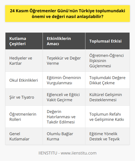 Öğretmenler Günü'nün Türkiye Toplumundaki DeğeriTürkiye'de 24 Kasım Öğretmenler Günü'nün değeri, öğretmenlerin üstlendiği rollerin toplum için önemini hatırlamamızı sağlar. Ülkemizde, eğitim geçmişinde başarılı ve etkili öğretmenler sayesinde ilerlemeler kaydeder. Öğrencilere gerek akademik gerekse yaşam becerileri kazandıran, ahlaki değerlere sahip gençler yetiştiren öğretmenler, toplumun refahı ve gelişimi adına büyük bir değerdir.Özel Okullar ve Devlet Okulları Açısından Öğretmenler Günü KutlamalarıÖğretmenler Günü, Türkiye'de özel okullarda ve devlet okullarında farklı şekillerde kutlanabilir. Öğrenciler, öğretmenlerine özel hediyeler, kartlar ve mektuplar ile teşekkür ederler. Ayrıca okullarda düzenlenen etkinlikler, şiir yarışmaları ve tiyatro gösterimleri ile öğrenciler ve öğretmenler bir arada eğlenceli zaman geçirirler. Bu kutlamalar, öğretmenlerin toplum üzerindeki etkisinin fark edilmesi ve bir arada anılması için önemli bir zamandır.SonuçÖzetle, Türkiye'de 24 Kasım Öğretmenler Günü, halkın öğretmenlere ve eğitime olan değerini gösteren önemli bir gündür. Öğretmenlerin üstlendiği rollerin değeri, bu özel günde hatırlanarak takdir edilir ve öğrenciler ile öğretmenler arasında olumlu bağlar kurulur. Öğretmenler Günü kutlamaları ile bizlere eğitimin ve öğretmenlerin toplum üzerindeki güçlü etkisini anlamamızı sağlar ve daha iyi bir gelecek için öğretmenleri desteklemeye devam etmemizi teşvik eder.