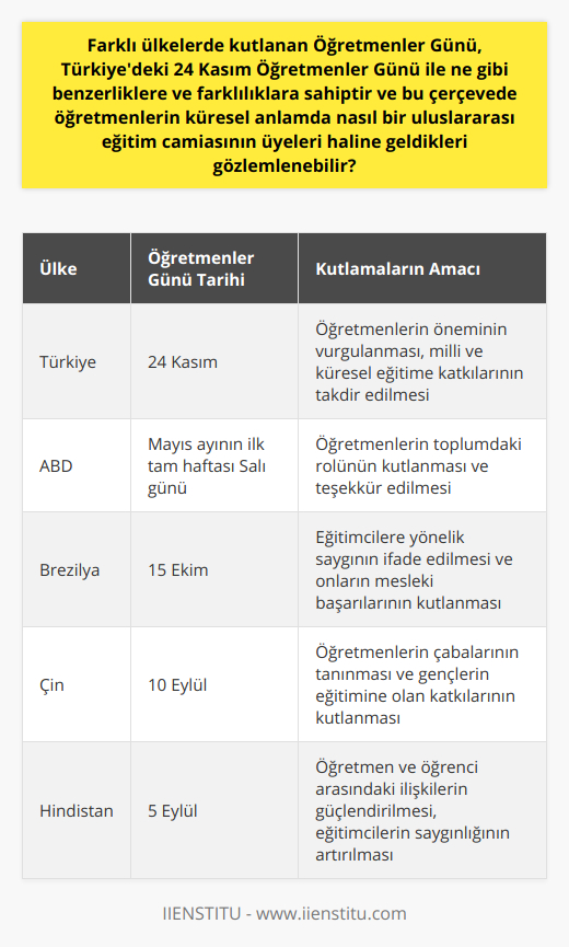 Sonuç olarak, farklı ülkelerde kutlanan Öğretmenler Günü ve Türkiye'deki 24 Kasım Öğretmenler Günü, benzer amaçlar ve değerler etrafında şekillenir. Her iki kutlamada, öğretmenlerin etkilerinin sadece yerel ve milli değil, aynı zamanda küresel ve evrensel olduğu kabul edilir. Öğretmenler, dünya genelinde paylaşılan bir sorumluluğa sahip olan uluslararası bir eğitim camiasının önemli üyeleridir ve her iki kutlamada da onların bu büyük görevi üstlenen değerli aktörler olduğu vurgulanır.Eğitim, ulusların ve bireylerin gelişiminde kilit bir role sahip olduğu için, öğretmenler dünya çapında destek ve takdir görmeyi hak eden önemli profesyonellerdir. Türkiye'deki 24 Kasım Öğretmenler Günü, bu değeri ve küresel öğretmenler camiasının önemini anlamaya yardımcı olan bir örnek olarak kabul edilebilir. Bu bağlamda, dünya genelinde Öğretmenler Günü kutlamaları, öğretmenlerin evrensel misyonunu vurgulamak ve onların birbirlerinden öğrenme ve deneyim paylaşma fırsatına sahip olmalarını sağlamak amacıyla önemlidir.