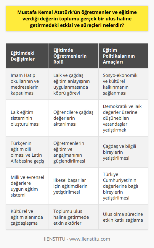 Ayrıca, Atatürk eğitim sistemine özgün ve milli değerlerin inkarcısı olmayan, lakin evrensel ve çağdaş bir nitelik kazandırmayı hedeflemiştir. Bu amaç doğrultusunda, Türkiye’deki eğitimin temel karakteristiği olan din eksenli İmam Hatip okullarını ve de madrasasını kapatmış ve okulların Millî Eğitim Bakanlığı'na bağlı laik bir yapıda örgütlenmesine öncülük etmiştir. Aynı şekilde, eğitim dili olarak Arapçanın ve Osmanlıca'nın yerine Türkçe'nin kullanılması ve Latin Alfabesinin kabulü, toplumun kültürel ve eğitim alanında çağdaşlaşma sürecinde önemli bir adım ve dönüşüm olarak kabul edilir.Bu süreçte, öğretmenler, Atatürk'ün yeni ve laik eğitim anlayışının hayata geçirilmesinde ve öğrencilere bu değerlerin aktarılmasında köprü görevi görmüşlerdir. Bu nedenle, öğretmenlerin yetiştirilmesine, angaje olmalarına ve İlkesel düzeyde de başarıların sağlanacağına dair özel bir önem atfedilmiştir.Atatürk'ün eğitim alanındaki hedefleri, toplumun sosyo-ekonomik ve kültürel kalkınmasının sağlanması, vatandaşların demokratik ve laik değerlere uygun bir düşünce yapısına sahip olmaları ve bağımsız Türkiye Cumhuriyeti'nin değerlerine bağlı, çağdaş ve bilgili bireylerin yetiştirilmesine yönelikti. Bu hedefler, eğitim politikalarının temelini oluşturarak, öğretmen ve öğrencilere yol gösterici olmuştur.Sonuç olarak, Mustafa Kemal Atatürk'ün öğretmenlere ve eğitime verdiği değer ile gerçekleştirdiği reformlar ve politikalar, Türkiye toplumunun ulus olma sürecine etkin bir şekilde katkı sağlamıştır. Öğretmenler, bu süreçte toplumun en önemli aktörlerinden biri olarak, ülkenin geleceğini şekillendiren ve toplumu gerçek bir ulus haline getiren güçlü bir yapı taşı olmuştur.