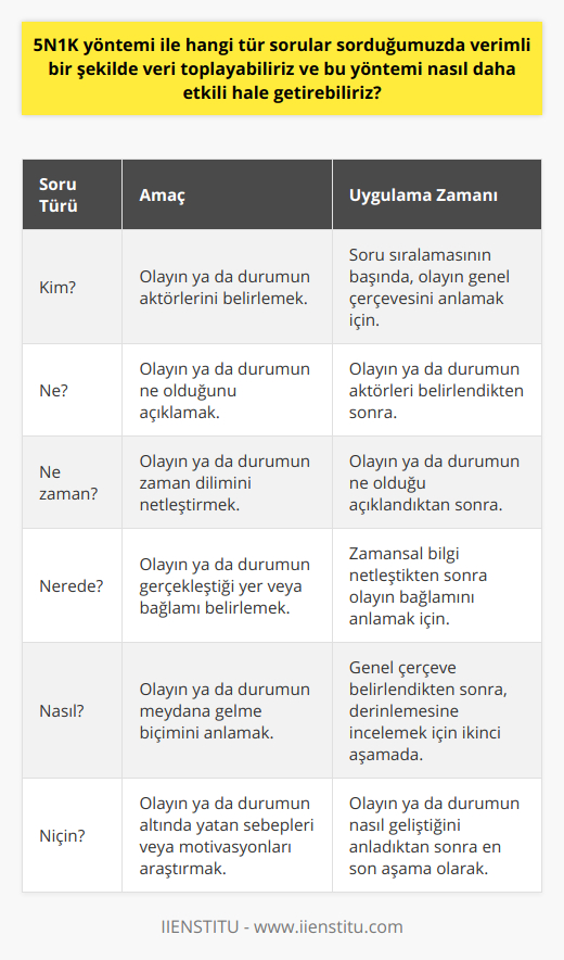 Ek olarak 5N1K yönteminde soruların sırasının önemi de atlanmamalıdır. Öncelikle kim, ne, ne zaman ve nerede sorularıyla olayın genel çerçevesinin ortaya koyulması, sonrasında ise nasıl ve niçin sorularıyla daha derinlemesine ve kalıcı bir anlayış sağlanmalıdır. Dikkatli bir planlama ve disiplinli bir veri toplama süreci ile 5N1K yöntemi, doğru ve etkili çözümlere ulaşmada önemli bir rehber olacaktır.