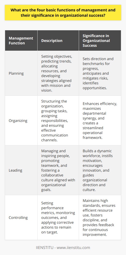 The four basic functions of management—planning, organizing, leading, and controlling—form the backbone of any successful organization. These functions are essential for creating a strategic framework to guide the organization towards its goals and objectives.**Planning: Vision and Direction**Planning is the first and arguably the most critical management function. It involves setting objectives for the future, determining the resources needed to achieve those objectives, and mapping out the actions required to reach them. Through effective planning, managers can anticipate trends, identify opportunities, mitigate risks, and develop long-term strategies that align with the organization's mission and vision. It sets the stage for all other management functions, providing a sense of direction and a benchmark for measuring progress.**Organizing: Building a Robust Architecture**Once a plan is in place, organizing comes into play. This function is about structuring the company in a way that optimizes resource use and maximizes synergy among different departments and employees. Managers assign tasks, group tasks into departments, and allocate resources effectively. They also establish the hierarchy of responsibilities and design communication structures to ensure information flows smoothly throughout the organization. By establishing a well-organized framework, managers create an environment where efficiency is the standard and complexity is minimized.**Leading: Cultivating a Dynamic and Cohesive Workforce**Leadership is the art of managing people, inspiring teamwork, and driving employees to pursue organizational objectives with passion and dedication. Good leaders are both visionaries and motivators; they communicate their vision clearly and encourage innovation and collaboration within the team. They recognize employees’ strengths and mentor them to foster professional growth. Leadership is not just about authority; it is about making each team member feel valued, guiding the organizational culture, and ultimately shaping the direction in which the organization grows.**Controlling: Ensuring Accountability and Performance Excellence**The final function, controlling, is essential for maintaining high standards and achieving organizational goals. This function involves setting performance metrics, monitoring operations and outcomes, and implementing necessary corrective actions to address any deviations from the plan. Through controlling, managers ensure that the company is on course to meet its targets, resources are being used efficiently, and all parts of the organization are functioning cohesively. Control mechanisms help maintain organizational discipline, reinforce quality standards, and provide feedback for ongoing improvement.In summary, the four basic functions of management—planning, organizing, leading, and controlling—are integral to ensuring that an organization not only survives but thrives in the competitive landscape. Each function is interconnected, with success in one area often dependent on performance in another. Together, they provide a comprehensive approach to managing an organization’s resources, processes, and people, aiming for continuous development and striving for ultimate success.