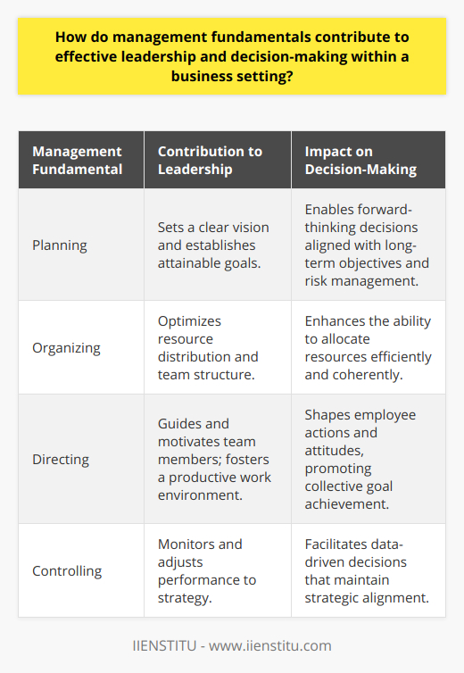 Management fundamentals serve as the backbone of effective leadership and decision-making in businesses. They equip leaders with tools and insights necessary to navigate the complex landscape of organizational management, influencing their strategy and effectiveness in driving company success.**Planning: A Foundation for Decision-Making**Effective leadership begins with strategic planning. This fundamental management function involves setting clear, attainable goals and devising strategies to achieve them. Leaders who excel in planning take a proactive stance by assessing market trends, anticipating potential obstacles, and identifying opportunities for growth. By establishing a roadmap for the business, leaders can make decisions that are forward-thinking and aligned with the company's long-term vision. Planning also encompasses risk assessment, ensuring that leaders are prepared to handle unexpected challenges with agility and informed resolve.**Organizing: The Art of Resource Allocation**Leadership effectiveness heavily relies on the organization of resources. This includes structuring teams, defining roles and responsibilities, and allocating finances and technology. By developing an organizational system that aligns with strategic goals, leaders ensure that every part of the business operates coherently and synergistically. Effective organization minimizes redundancy and maximizes efficiency, allowing leaders to allocate their focus where it is most needed, and make decisions that optimize the use and flow of resources.**Directing: Guidance That Inspires Action**The ability to direct and influence others is a critical facet of leadership. This management function encompasses the daily interactions and decisions that shape the work environment and influence employee behavior. Strong leaders guide their teams toward collective goals through effective communication, decision-making, and problem-solving. They also demonstrate emotional intelligence by acknowledging and addressing the various needs and motivations of their employees. By empowering and mentoring their staff, leaders cultivate a culture of accountability, innovation, and commitment to excellence.**Controlling: Ensuring Strategic Alignment**Controlling involves setting performance standards, measuring actual performance, and taking corrective action to rectify any deviations. This management function is integral to effective leadership because it ensures that the organization's activities remain aligned with strategic objectives. Through tools like key performance indicators (KPIs), leaders can make data-driven decisions that reinforce positive outcomes and address inefficiencies. A leader's ability to control and monitor performance is not about exerting power but ensuring that the business operates in a consistent, goal-oriented manner. Effective leadership extends beyond the theoretical understanding of these management functions. It requires a practical application that is sensitive to the changing dynamics within an organization and its external environment. When leaders base their decision-making on a solid foundation of management fundamentals, they navigate their businesses toward sustained productivity and achievement. Such leaders are adept not only at guiding their teams but also at adapting their management style to the unique demands of each situation.In essence, the marriage of management fundamentals with keen leadership acumen forges the path for informed decisions and strategic success. It is in the blend of these skills that effective leaders emerge, capable of steering their organizations through the complexities of the business world.