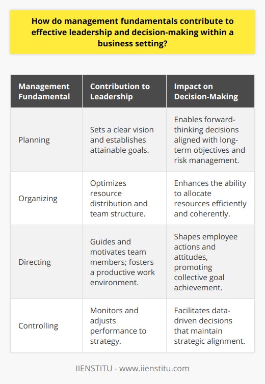 Management fundamentals serve as the backbone of effective leadership and decision-making in businesses. They equip leaders with tools and insights necessary to navigate the complex landscape of organizational management, influencing their strategy and effectiveness in driving company success.**Planning: A Foundation for Decision-Making**Effective leadership begins with strategic planning. This fundamental management function involves setting clear, attainable goals and devising strategies to achieve them. Leaders who excel in planning take a proactive stance by assessing market trends, anticipating potential obstacles, and identifying opportunities for growth. By establishing a roadmap for the business, leaders can make decisions that are forward-thinking and aligned with the company's long-term vision. Planning also encompasses risk assessment, ensuring that leaders are prepared to handle unexpected challenges with agility and informed resolve.**Organizing: The Art of Resource Allocation**Leadership effectiveness heavily relies on the organization of resources. This includes structuring teams, defining roles and responsibilities, and allocating finances and technology. By developing an organizational system that aligns with strategic goals, leaders ensure that every part of the business operates coherently and synergistically. Effective organization minimizes redundancy and maximizes efficiency, allowing leaders to allocate their focus where it is most needed, and make decisions that optimize the use and flow of resources.**Directing: Guidance That Inspires Action**The ability to direct and influence others is a critical facet of leadership. This management function encompasses the daily interactions and decisions that shape the work environment and influence employee behavior. Strong leaders guide their teams toward collective goals through effective communication, decision-making, and problem-solving. They also demonstrate emotional intelligence by acknowledging and addressing the various needs and motivations of their employees. By empowering and mentoring their staff, leaders cultivate a culture of accountability, innovation, and commitment to excellence.**Controlling: Ensuring Strategic Alignment**Controlling involves setting performance standards, measuring actual performance, and taking corrective action to rectify any deviations. This management function is integral to effective leadership because it ensures that the organization's activities remain aligned with strategic objectives. Through tools like key performance indicators (KPIs), leaders can make data-driven decisions that reinforce positive outcomes and address inefficiencies. A leader's ability to control and monitor performance is not about exerting power but ensuring that the business operates in a consistent, goal-oriented manner. Effective leadership extends beyond the theoretical understanding of these management functions. It requires a practical application that is sensitive to the changing dynamics within an organization and its external environment. When leaders base their decision-making on a solid foundation of management fundamentals, they navigate their businesses toward sustained productivity and achievement. Such leaders are adept not only at guiding their teams but also at adapting their management style to the unique demands of each situation.In essence, the marriage of management fundamentals with keen leadership acumen forges the path for informed decisions and strategic success. It is in the blend of these skills that effective leaders emerge, capable of steering their organizations through the complexities of the business world.