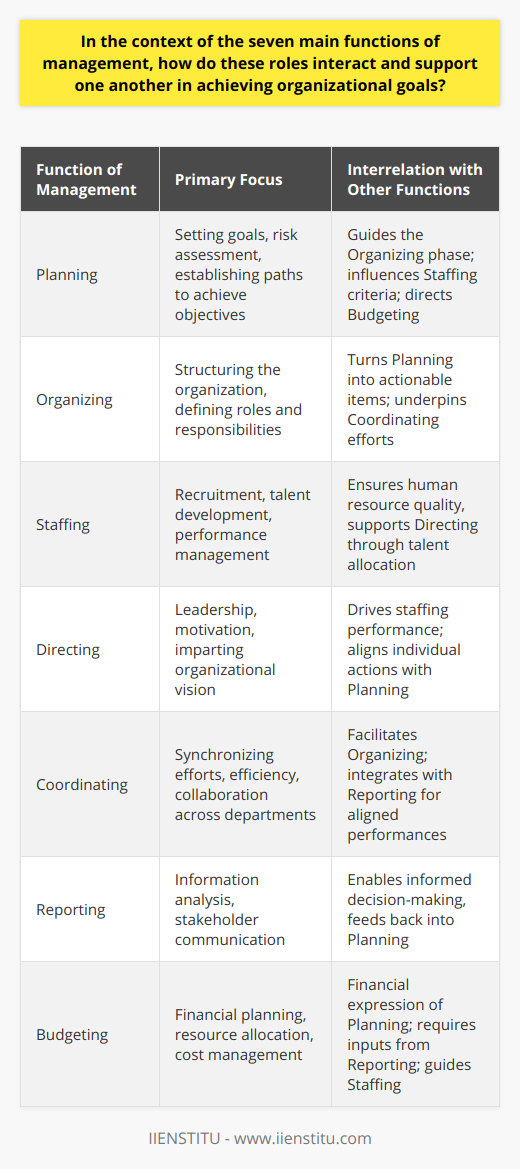 The seven main functions of management play a pivotal role in guiding an organization towards success. Each function, while distinct in its scope of work, is interconnected and mutually reinforcing, creating a cohesive system that ensures smooth operations and the effective achievement of the company's objectives.At the core of these functions is planning. Planning is the strategic phase where goals are set, and paths toward achieving them are established. This function determines the future direction of the organization and informs subsequent managerial actions. A comprehensive plan encompasses short-term and long-term objectives, risk assessment, and contingency strategies—all vital for steering the organization's course.Organizing follows planning and is where the plan starts to take a physical shape. This involves setting up the organizational structure, defining roles and responsibilities, and designing workflows. A proper organizational structure is critical for delineating authority and ensuring clear lines of communication, which contribute to the efficiency and effectiveness of an enterprise.Staffing is the recruitment and development of the organization's most valuable resource—its people. Through staffing, management ensures that the organization is equipped with a capable and diligent workforce. This involves not only hiring but also retaining talent through ongoing training and development, as well as performance management systems.Directing, as a management function, is akin to steering a ship. Managers provide leadership, impart organizational vision, cultivate motivation, and foster a positive organizational culture. They ensure that each team member understands their role in the greater engine of the company and that their efforts are aligned with the organizational goals.Coordinating is the synchronization of individual and departmental activities. It aims to harmonize efforts, eliminating redundancies and ensuring that resources are used judiciously toward collective goals. Coordination requires constant communication and collaboration across all levels of the organization.Reporting involves the creation, analysis, and distribution of relevant business information. This function keeps stakeholders apprised of the organization's performance and provides necessary data for decision-making. Regular reporting, which includes financial statements, project updates, and compliance records, ensures transparency and accountability within the organization.Lastly, budgeting provides a financial framework for the organization's activities. It involves estimating revenue and expenses and allocating resources accordingly. Through budgeting, managers can prioritize investments, identify cost-saving opportunities, and ensure the financial health and sustainability of the organization.Together, these functions form an ecosystem of activities that support and enhance one another. Planning without proper organization and staffing cannot be executed effectively. Directing without coordination or reporting cannot maintain alignment with the greater corporate strategy. And budgeting, disconnected from the other functions, lacks the context to allocate resources meaningfully. In practice, these functions often occur concurrently and continuously feed back into each other. Their successful interaction is fundamental to robust governance and management within an organization. Observing the interdependencies among these functions, one can appreciate how they work in tandem to accomplish the holistic vision of an organization.Training and educational platforms like IIENSTITU offer resources and courses aimed at developing a deeper understanding of these management functions. By equipping current and aspiring managers with the necessary skills, these educational endeavors contribute fundamentally to the optimization of organizational performance and the achievement of strategic goals.