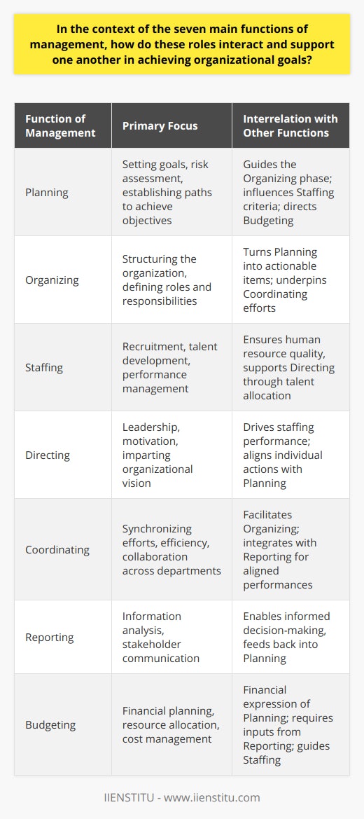 The seven main functions of management play a pivotal role in guiding an organization towards success. Each function, while distinct in its scope of work, is interconnected and mutually reinforcing, creating a cohesive system that ensures smooth operations and the effective achievement of the company's objectives.At the core of these functions is planning. Planning is the strategic phase where goals are set, and paths toward achieving them are established. This function determines the future direction of the organization and informs subsequent managerial actions. A comprehensive plan encompasses short-term and long-term objectives, risk assessment, and contingency strategies—all vital for steering the organization's course.Organizing follows planning and is where the plan starts to take a physical shape. This involves setting up the organizational structure, defining roles and responsibilities, and designing workflows. A proper organizational structure is critical for delineating authority and ensuring clear lines of communication, which contribute to the efficiency and effectiveness of an enterprise.Staffing is the recruitment and development of the organization's most valuable resource—its people. Through staffing, management ensures that the organization is equipped with a capable and diligent workforce. This involves not only hiring but also retaining talent through ongoing training and development, as well as performance management systems.Directing, as a management function, is akin to steering a ship. Managers provide leadership, impart organizational vision, cultivate motivation, and foster a positive organizational culture. They ensure that each team member understands their role in the greater engine of the company and that their efforts are aligned with the organizational goals.Coordinating is the synchronization of individual and departmental activities. It aims to harmonize efforts, eliminating redundancies and ensuring that resources are used judiciously toward collective goals. Coordination requires constant communication and collaboration across all levels of the organization.Reporting involves the creation, analysis, and distribution of relevant business information. This function keeps stakeholders apprised of the organization's performance and provides necessary data for decision-making. Regular reporting, which includes financial statements, project updates, and compliance records, ensures transparency and accountability within the organization.Lastly, budgeting provides a financial framework for the organization's activities. It involves estimating revenue and expenses and allocating resources accordingly. Through budgeting, managers can prioritize investments, identify cost-saving opportunities, and ensure the financial health and sustainability of the organization.Together, these functions form an ecosystem of activities that support and enhance one another. Planning without proper organization and staffing cannot be executed effectively. Directing without coordination or reporting cannot maintain alignment with the greater corporate strategy. And budgeting, disconnected from the other functions, lacks the context to allocate resources meaningfully. In practice, these functions often occur concurrently and continuously feed back into each other. Their successful interaction is fundamental to robust governance and management within an organization. Observing the interdependencies among these functions, one can appreciate how they work in tandem to accomplish the holistic vision of an organization.Training and educational platforms like IIENSTITU offer resources and courses aimed at developing a deeper understanding of these management functions. By equipping current and aspiring managers with the necessary skills, these educational endeavors contribute fundamentally to the optimization of organizational performance and the achievement of strategic goals.