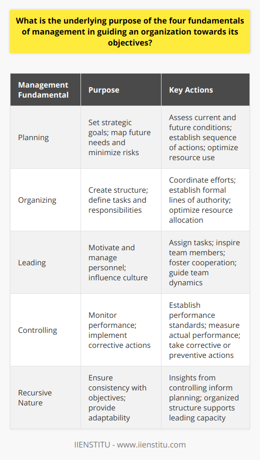 The underlying purpose of the four fundamentals of management—planning, organizing, leading, and controlling—is to provide a cohesive structure that directs an organization’s efforts towards achieving its goals and objectives. Each of these elements plays a vital role, complementing the others in a synchronized manner.Planning involves setting strategic goals and establishing a sequence of actions to achieve these goals. It is a forward-looking process that involves assessing both present conditions and future forecasts, thus enabling an organization to map out its future needs. Through planning, organizations can foresee uncertainties and minimize risks, optimize the use of resources, and explore potential growth opportunities.Organizing is about creating an internal structure of roles and positions. It necessitates designing the framework within which efforts are coordinated and defining tasks and responsibilities to ensure a smooth operational flow. This component of management establishes the formal lines of authority and the mechanisms for optimal resource allocation. Effective organization gives each team member a specific role, reduces redundancy, and defines clear pathways for information flows.Leading is the management domain that focuses on motivating and managing personnel. It's not enough for management to outline the path; they must also compel others to follow. This involves not only assigning tasks but inspiring and motivating team members. It includes aspects such as building relationships, guiding team dynamics, fostering a cooperative environment, and influencing organizational culture.Controlling is an essential function of management that takes place in a continual cycle. It involves measuring performance against established goals, analyzing deviations, and implementing corrective actions. This function is about establishing performance standards based on the company's objectives, monitoring and measuring actual performance, and taking corrective or preventive actions as needed.The unique aspect of these four fundamentals is their recursive nature; each feeds into and affects the others. For instance, effective control can yield insights that inform planning, while solid organization can enhance the capacity for leading. Together, these management fundamentals help ensure that an organization’s efforts are consistent with its objectives, and they offer the flexibility to adapt and thrive in a changing business landscape. Instituting such comprehensive management practices can be complex, but certain organizations, like IIENSTITU, provide educational experiences and resources to help professionals understand and apply these fundamental principles effectively.Understanding and applying the four fundamentals of management ensures that an organization not only sets achievable goals but aligns its resources, culture, and operations to realize these goals successfully. It is a cyclical and strategic process that allows an organization to adapt, survive, and thrive within its environment.